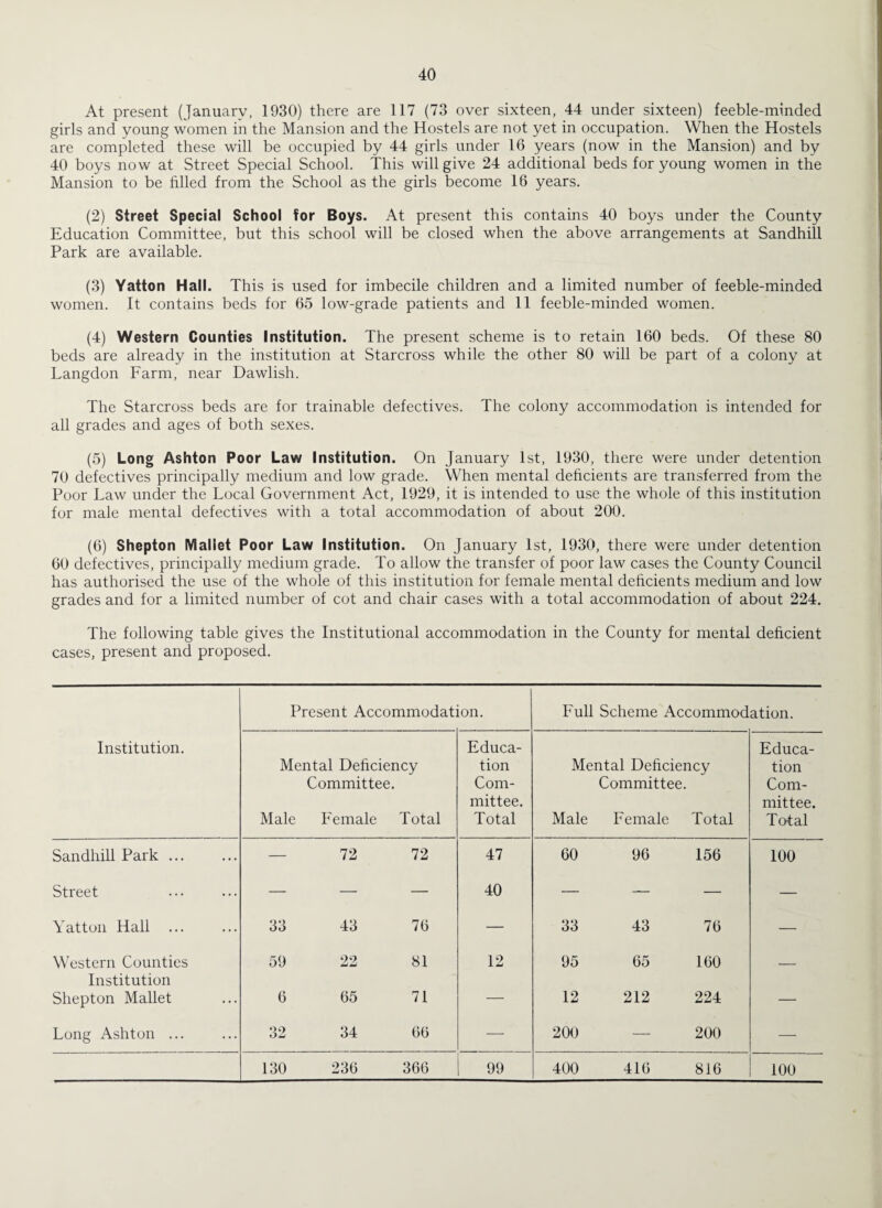 At present (January, 1930) there are 117 (73 over sixteen, 44 under sixteen) feeble-minded girls and young women in the Mansion and the Hostels are not yet in occupation. When the Hostels are completed these will be occupied by 44 girls under 16 years (now in the Mansion) and by 40 boys now at Street Special School. This will give 24 additional beds for young women in the Mansion to be filled from the School as the girls become 16 years. (2) Street Special School for Boys. At present this contains 40 boys under the County Education Committee, but this school will be closed when the above arrangements at Sandhill Park are available. (3) Yatton Hall. This is used for imbecile children and a limited number of feeble-minded women. It contains beds for 65 low-grade patients and 11 feeble-minded women. (4) Western Counties Institution. The present scheme is to retain 160 beds. Of these 80 beds are already in the institution at Starcross while the other 80 will be part of a colony at Langdon Farm, near Dawlish. The Starcross beds are for trainable defectives. The colony accommodation is intended for all grades and ages of both sexes. (5) Long Ashton Poor Law Institution. On January 1st, 1930, there were under detention 70 defectives principally medium and low grade. When mental deficients are transferred from the Poor Law under the Local Government Act, 1929, it is intended to use the whole of this institution for male mental defectives with a total accommodation of about 200. (6) Shepton Mallet Poor Law Institution. On January 1st, 1930, there were under detention 60 defectives, principally medium grade. To allow the transfer of poor law cases the County Council has authorised the use of the whole of this institution for female mental deficients medium and low grades and for a limited number of cot and chair cases with a total accommodation of about 224. The following table gives the Institutional accommodation in the County for mental deficient cases, present and proposed. Present Accommodation. Full Scheme Accommodation. Institution. Educa- Educa- Mental Deficiency tion Mental Deficiency tion Committee. Com- Committee. Com- mittee. mittee. Male Female Total Total Male Female Total Total Sandhill Park ... — 72 72 47 60 96 156 100 Street — — — 40 — — — — Yatton Hall ... 33 43 76 — 33 43 76 — Western Counties 59 22 81 12 95 65 160 _ Institution Shepton Mallet 6 65 71 — 12 212 224 — Long Ashton ... 32 34 66 — 200 — 200 — 130 236 366 99 400 416 816 100