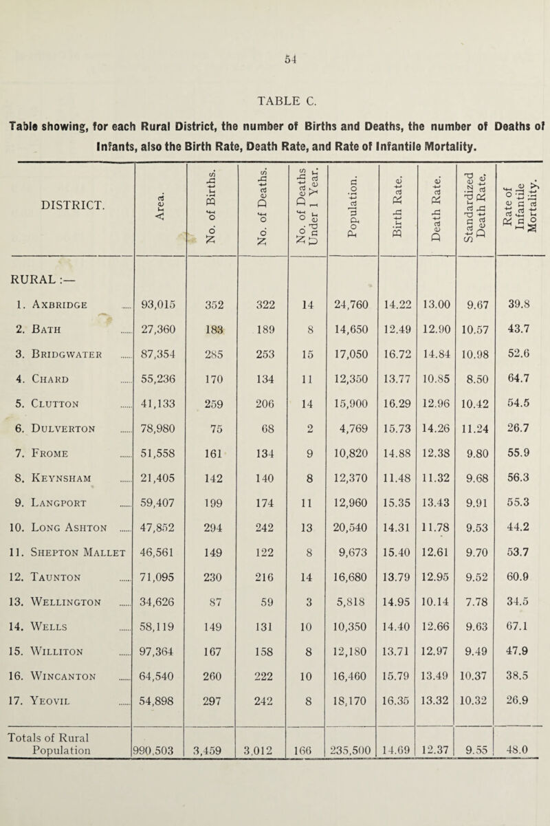 TABLE C. Table showing, for each Rural District, the number of Births and Deaths, the number of Deaths of Infants, also the Birth Rate, Death Rate, and Rate of Infantile Mortality. DISTRICT. Area. No. of Births. No. of Deaths. No. of Deaths Under 1 Year. Population. Birth Rate. Death Rate. Standardized Death Rate. Rate of Infantile Mortality. RURAL :— 1. Axbridge 93,015 352 322 14 24,760 14.22 13.00 9.67 39.8 2. Bath 27,360 183 189 8 14,650 12.49 12.90 10.57 43.7 3. Bridgwater 87,354 285 253 15 17,050 16.72 14.84 10.98 52.6 4. Chard 55,236 170 134 11 12,350 13.77 10.85 8.50 64.7 5. Clutton 41,133 259 206 14 15,900 16.29 12.96 10.42 54.5 6. Dulverton 78,980 75 68 2 4,769 15.73 14.26 11.24 26.7 7. Frome 51,558 161 134 9 10,820 14.88 12.38 9.80 55.9 8. Keynsham 21,405 142 140 8 12,370 11.48 11.32 9.68 56.3 9. Langport 59,407 199 174 11 12,960 15.35 13.43 9.91 55.3 10. Long Ashton . 47,852 294 242 13 20,540 14.31 11.78 9.53 44.2 11. Shepton Mallet 46,561 149 122 8 9,673 15.40 12.61 9.70 53.7 12. Taunton 71,095 230 216 14 16,680 13.79 12.95 9.52 60.9 13. Wellington 34,626 87 59 3 5,818 14.95 10.14 7.78 34.5 14. Wells 58,119 149 131 10 10,350 14.40 12.66 9.63 67.1 15. WILLITON 97,364 167 158 8 12,180 13.71 12.97 9.49 47.9 16. WlNCANTON 64,540 260 222 10 16,460 15.79 13.49 10.37 38.5 17. Yeovil 54,898 297 242 8 18,170 16.35 13.32 10.32 26.9 Totals of Rural Population 990,503 3,459 3,012 166 235,500 14.69 12.37 9.55 48.0