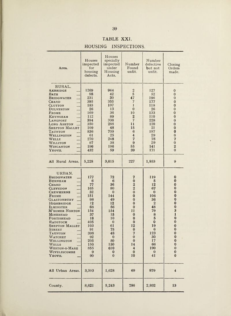 TABLE XXI. HOUSING INSPECTIONS. Area. Houses inspected for housing defects. Houses specially inspected under Housing Acts. Number Found unfit. Number defective but not unfit. Closing Orders made. RURAL. Axbridge 1269 944 2 127 0 Bath 98 42 5 52 0 Bridgwater 231 30 47 196 0 Chard 395 355 7 177 0 Clutton 183 107 1 118 0 Dulverton 26 13 0 26 0 Frome 169 36 10 133 0 Kevnsham 112 89 2 110 0 Langport 394 338 7 228 0 Long Ashton . 350 288 11 120 0 Shepton Mallet 109 48 15 21 0 Taunton 836 759 6 197 0 Wellington 61 25 4 29 0 Wells 270 248 7 78 7 Williton 97 38 9 29 0 WlNCANTON 196 196 55 141 2 Yeovil 432 59 39 171 0 All Rural Areas. 5,228 3,615 227 1,953 9 URBAN. Bridgwater 177 72 7 119 0 Burnham 6 6 0 5 0 Chard 77 36 2 12 0 Clevedon 165 80 2 67 0 Crewkerne 32 0 0 0 0 Frome 151 144 0 106 0 Glastonbury . 98 49 0 36 0 Highbridge 12 12 0 2 0 Ilminster 68 56 0 48 0 M’somer Norton 154 154 11 79 3 Minehead 37 15 0 8 1 PORTISHEAD 18 10 0 5 0 Radstock 405 0 0 0 0 Shepton Mallet 103 61 12 19 0 Street 91 75 0 6 0 Taunton 398 48 7 123 0 Watchet 92 0 0 30 0 Wellington 205 50 0 17 0 Wells 150 150 14 66 0 Weston-s-Mare 855 610 4 190 0 WlVELISCOMBE 9 0 0 0 0 Yeovil _ 90 0 10 41 0 All Urban Areas. 3,393 1,628 69 979 4
