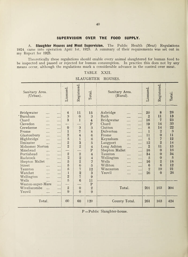 SUPERVISION OVER THE FOOD SUPPLY. A. Slaughter Houses and IVfeat Supervision. The Public Health (Meat) Regulations 1924, came into operation April 1st, 1925. A summary of their requirements was set out in my Report for 1925. Theoretically these regulations should enable every animal slaughtered for human food to be inspected and passed or rejected for human consumption. In practice this does not by any means occur, although the regulations mark a considerable advance in the control over meat. TABLE XXII. SLAUGHTER HOUSES. Sanitary Area. (Urban).. Licensed. Registered. Total. Sanitary Area. (Rural). Licensed. | Registered. i Total. Bridgwater 4 11 15 Axbridge 20 8 28 ' Burnham 3 0 3 Bath . 2 11 13 Chard 3 1 4 Bridgwater . 16 7 23 Clevedon — — P Chard 19 14 33 Crewkerne . 0 3 3 Clutton . 8 14 22 Frome 1 7 8 Dulverton . 1 2 3 Glastonbury . 2 4 6 Frome 11 0 11 Highbridge . 5 1 6 Keynsham . 5 7 12 Ilminster . 2 3 5 Langport . 12 2 14 Midsomer Norton 2 2 4 Long Ashton . 2 11 13 Minehead . — — P Shepton Mallet 16 0 16 Portishead . 2 2 4 Taunton . 34 0 34 Radstock 2 2 4 Wellington . 5 0 5 Shepton Mallet 5 2 7 Wells . 16 2 18 Street . 5 0 5 Whlliton 6 6 12 Taunton 5 7 12 Wincanton 2 19 21 Watchet . 1 2 3 Yeovil 26 0 26 Wellington . 2 7 9 W*»lk 5 6 11 Weston-super-Mare — — P Wiveliscombe . 2 0 2 Total. 201 103 304 Yeovil 9 0 9 Total. 60 60 120 County Total. 261 163 424 P = Public Slaughter-house.