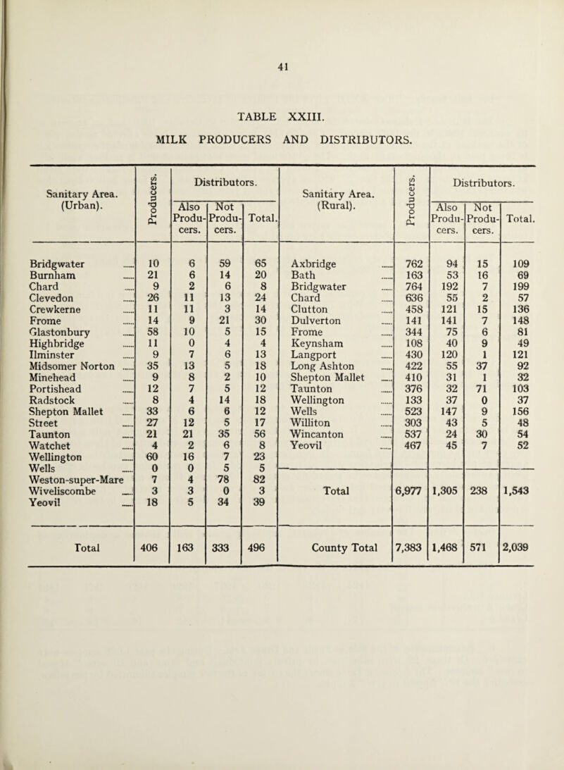 TABLE XXIII. MILK PRODUCERS AND DISTRIBUTORS. Sanitary Area. (Urban). Producers. Distributors. Sanitary Area. (Rural). Producers. Distributors. Also Produ¬ cers. Not Produ¬ cers. Total. Also Produ¬ cers. Not Produ¬ cers. Total. Bridgwater 10 6 59 65 Axbridge 762 94 15 109 Burnham 21 6 14 20 Bath 163 53 16 69 Chard 9 2 6 8 Bridgwater 764 192 7 199 Clevedon 26 11 13 24 Chard 636 55 2 57 Crewkerne 11 11 3 14 Clutton 458 121 15 136 Frome 14 9 21 30 Dulverton 141 141 7 148 Glastonbury 58 10 5 15 Frome 344 75 6 81 Highbridge 11 0 4 4 Keynsham 108 40 9 49 Ilminster 9 7 6 13 Langport 430 120 1 121 Midsomer Norton 35 13 5 18 Long Ashton 422 55 37 92 Minehead 9 8 2 10 Shepton Mallet _ 410 31 1 32 Portishead 12 7 5 12 Taunton 376 32 71 103 Radstock 8 4 14 18 Wellington 133 37 0 37 Shepton Mallet 33 6 6 12 Wells 523 147 9 156 Street 27 12 5 17 Willi ton 303 43 5 48 Taunton 21 21 35 56 Wincanton 537 24 30 54 Watchet 4 2 6 8 Yeovil 467 45 7 52 Wellington 60 16 7 23 0 0 5 VV Clio O Weston-super-Mare 7 4 78 82 Wiveliscombe _ 3 3 0 3 Total 6,977 1,305 238 1,543 Yeovil _ 18 5 34 39 Total 406 163 333 496 County Total 7,383 1,468 571 2,039
