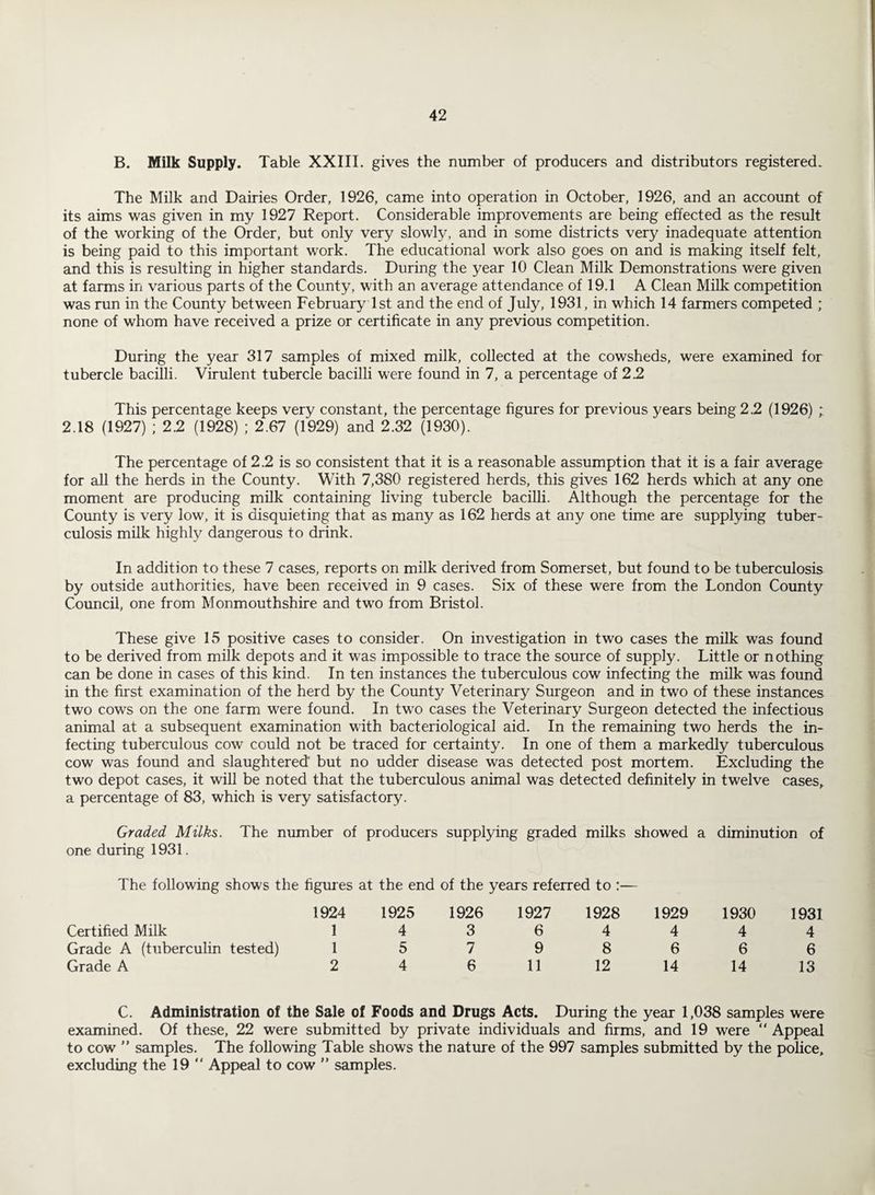 B. Milk Supply. Table XXIII. gives the number of producers and distributors registered. The Milk and Dairies Order, 1926, came into operation in October, 1926, and an account of its aims was given in my 1927 Report. Considerable improvements are being effected as the result of the working of the Order, but only very slowly, and in some districts very inadequate attention is being paid to this important work. The educational work also goes on and is making itself felt, and this is resulting in higher standards. During the year 10 Clean Milk Demonstrations were given at farms in various parts of the County, with an average attendance of 19.1 A Clean Milk competition was run in the County between February 1st and the end of July, 1931, in which 14 farmers competed ; none of whom have received a prize or certificate in any previous competition. During the year 317 samples of mixed milk, collected at the cowsheds, were examined for tubercle bacilli. Virulent tubercle bacilli were found in 7, a percentage of 2.2 This percentage keeps very constant, the percentage figures for previous years being 2.2 (1926) ; 2.18 (1927) ; 2.2 (1928) ; 2.67 (1929) and 2.32 (1930). The percentage of 2.2 is so consistent that it is a reasonable assumption that it is a fair average for all the herds in the County. With 7,380 registered herds, this gives 162 herds which at any one moment are producing milk containing living tubercle bacilli. Although the percentage for the County is very low, it is disquieting that as many as 162 herds at any one time are supplying tuber¬ culosis milk highly dangerous to drink. In addition to these 7 cases, reports on milk derived from Somerset, but found to be tuberculosis by outside authorities, have been received in 9 cases. Six of these were from the London County Council, one from Monmouthshire and two from Bristol. These give 15 positive cases to consider. On investigation in two cases the milk was found to be derived from milk depots and it was impossible to trace the source of supply. Little or nothing can be done in cases of this kind. In ten instances the tuberculous cow infecting the milk was found in the first examination of the herd by the County Veterinary Surgeon and in two of these instances two cows on the one farm were found. In two cases the Veterinary Surgeon detected the infectious animal at a subsequent examination with bacteriological aid. In the remaining two herds the in¬ fecting tuberculous cow could not be traced for certainty. In one of them a markedly tuberculous cow was found and slaughtered but no udder disease was detected post mortem. Excluding the two depot cases, it will be noted that the tuberculous animal was detected definitely in twelve cases, a percentage of 83, which is very satisfactory. Graded Milks. The number of producers supplying graded milks showed a diminution of one during 1931. The following shows the figures at the end of the years referred to :— 1924 1925 1926 1927 1928 1929 1930 1931 Certified Milk 1 4 3 6 4 4 4 4 Grade A (tuberculin tested) 1 5 7 9 8 6 6 6 Grade A 2 4 6 11 12 14 14 13 C. Administration of the Sale of Foods and Drugs Acts. During the year 1,038 samples were examined. Of these, 22 were submitted by private individuals and firms, and 19 were Appeal to cow ” samples. The following Table shows the nature of the 997 samples submitted by the police, excluding the 19 Appeal to cow ” samples.