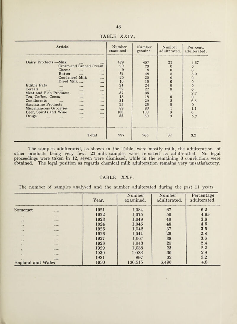 TABLE XXIV. Article. Number examined. Number genuine. Number adulterated. Per cent, adulterated. Dairy Products —Milk _ _ 479 457 22 4.67 Cream and Canned Cream 29 29 0 0 Cheese _ _ 9 9 0 0 Butter _ _ 51 48 3 5.9 Condensed Milk 20 20 0 0 Dried Milk ...... _ 10 10 0 0 Edible Fats _ _ _ 24 24 0 0 Cereals ...... _ _ _ 22 22 0 0 Meat and Fish Products _ _ 37 36 1 2.7 Tea, Coffee, Cocoa _ _ 18 18 0 0 Condiments _ _ __ 31 29 2 6.5 Saccharine Products _ __ 25 25 0 0 Miscellaneous Groceries _ 89 88 1 1.1 Beer, Spirits and Wine __ 100 100 0 0 Drugs __ __ _ _ 53 50 3 5.7 Total 997 965 32 3.2 The samples adulterated, as shown in the Table, were mostly milk, the adulteration of other products being very few. 22 milk samples were reported as adulterated. No legal proceedings were taken in 12, seven were dismissed, while in the remaining 3 convictions were obtained. The legal position as regards chemical milk adulteration remains very unsatisfactory. TABLE XXV. The number of samples analysed and the number adulterated during the past 11 years. Year. Number examined. Number adulterated. Percentage adulterated. Somerset 1921 1,084 67 6.2 1922 1,075 50 4.65 1923 1,049 40 3.8 1924 1,045 48 4.6 1925 1,042 37 3.5 1926 1,044 29 2.8 1927 1,067 39 3.6 1928 1,043 25 2.4 1929 1,038 23 2.2 1930 1,033 30 2.9 1931 997 32 3.2 England and Wales 1930 136,515 6,496 4.8