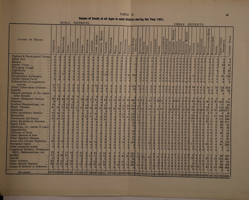 ! Causes of Death. Axbridge. Bath. ---.- ► ; Typhoid & Paratyphoid Fevers C 0 Small Pox C 0 Measles 1 Scarlet Fever ... C 0 Whooping Cough C 1 Diphtheria c 1 Influenza 5 7 Encephalitis Lethargica 0 Cerebro Spinal Fever o Tuberculosis of respiratory system ... ... 11 11 Other Tuberculous Diseases .. 6 0 Syphilis 0 0 General paralysis of the insane tabes dorsalis 0 Cancer, Malignant Disease ... 50 23 Diabetes 3 Cerebral Haemorrhage, etc. ... 19 5 ! Heart Disease 81 37 Aneurysm . l 3 Other circulatory diseases 10 10 Bronchitis 10 9 Pneumonia (all forms) 12 10 Other Respiratory Diseases ... 0 Peptic Ulcer . i 2 Diarrhoea, etc. (under 2 years' 2 Appendicitis 3 Cirrhosis of Liver 1 0 Other diseases of liver 3 Other digestive diseases 9 3 Acute and Chronic Nephritis... 18 3 Puerperal Sepsis 1 0 Other puerperal causes 0 0 | Congenital Debility, Premature Birth, Malformations, etc. 12 4 Senility . 17 4 5 Suicide 2 3 Other violence . 20 8 Other defined diseases 28 14 Causes ill-defined or unknown 2 0 All causes 37 1 64 table b. Causes of Death at all Ages in each District during the Year 1931. RURAL DISTRICTS. 46 URBAN DISTRICTS