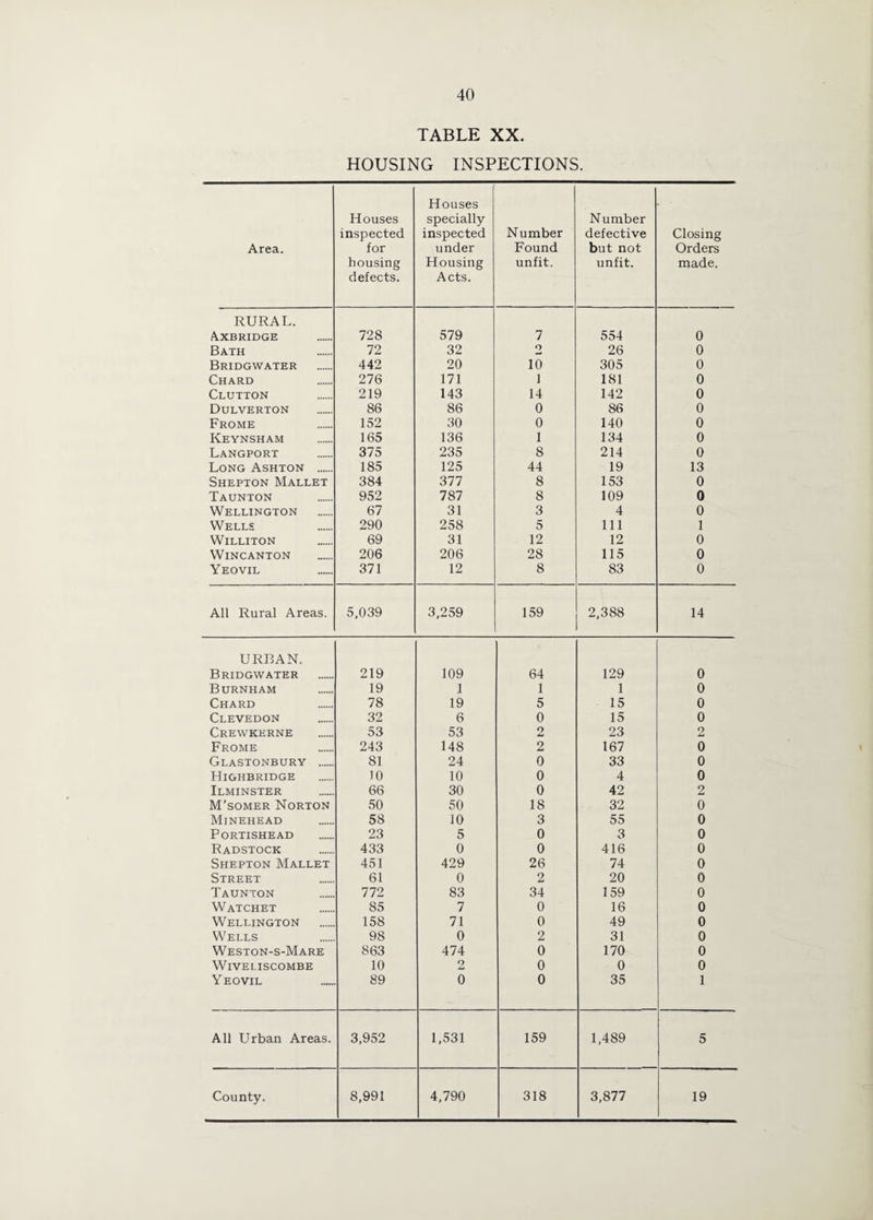 TABLE XX. HOUSING INSPECTIONS. Area. Houses inspected for housing defects. Houses specially inspected under Housing Acts. Number Found unfit. Number defective but not unfit. Closing Orders made. RURAL. Axbridge 728 579 7 554 0 Bath 72 32 2 26 0 Bridgwater 442 20 10 305 0 Chard 276 171 1 181 0 Glutton 219 143 14 142 0 Dulverton 86 86 0 86 0 Frome 152 30 0 140 0 Keynsham 165 136 1 134 0 Langport 375 235 8 214 0 Long Ashton . 185 125 44 19 13 Shepton Mallet 384 377 8 153 0 Taunton 952 787 8 109 0 Wellington 67 31 3 4 0 Wells 290 258 5 111 1 WiLLITON 69 31 12 12 0 WiNCANTON 206 206 28 115 0 Yeovil 371 12 8 83 0 All Rural Areas. 5,039 3,259 159 2,388 14 URBAN. Bridgwater 219 109 64 129 0 Burnham 19 1 1 1 0 Chard 78 19 5 15 0 Clevedon 32 6 0 15 0 Crewkerne 53 53 2 23 2 Frome 243 148 2 167 0 Glastonbury . 81 24 0 33 0 Highbridge 10 10 0 4 0 Ilminster 66 30 0 42 2 M’somer Norton 50 50 18 32 0 Minehead 58 10 3 55 0 PORTISHEAD 23 5 0 3 0 Radstock 433 0 0 416 0 Shepton Mallet 451 429 26 74 0 Street 61 0 2 20 0 Taunton 772 83 34 159 0 Watchet 85 7 0 16 0 Wellington 158 71 0 49 0 Wells 98 0 2 31 0 Weston-s-Mare 863 474 0 170 0 WiVELISCOMBE 10 2 0 0 0 Yeovil 89 0 0 35 1 All Urban Areas. 3,952 1,531 159 1,489 5