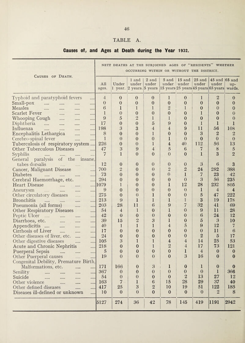 1 46 TABLE A. Causes of, and Ages at Death during the Year 1932. NETT DEATHS AT THE SUBJOINED AGES OF RESIDENTS WHETHER OCCURRING WITHIN OR WITHOUT THE DISTRICT. ! All ages. Under 1 year. 1 and under 2 years. 2 and under 5 years 5 and under 15 years 15 and under 25 years 25 and under 45 years 45 and under 65 years 65 and up¬ wards. T^^phoid and paratyphoid fevers 4 0 0 0 1 0 1 2 0 Small-pox . 0 0 0 0 0 0 0 0 0 Measles . 6 1 1 1 2 1 0 0 0 Scarlet Fever . 1 0 0 0 0 0 1 0 0 Whooping Cough . 9 5 2 1 1 0 0 0 0 Diphtheria 17 0 0 5 9 0 1 1 1 Influenza 198 3 3 4 4 9 11 56 108 Encephalitis Lethargica 8 0 0 1 0 0 3 2 2 Cerebro-spinal fever 1 0 0 0 1 0 0 0 0 Tuberculosis of respiratory system. 226 0 0 1 4 40 112 56 13 Other Tuberculous Diseases 47 3 9 4 5 6 7 8 5 Syphilis . 7 1 0 0 0 0 1 3 2 General paralysis of the insane, tabes dorsalis 12 0 0 0 0 0 3 6 3 Cancer, Malignant Disease 700 2 0 0 2 2 24 282 388 Diabetes . 73 0 0 0 0 1 7 23 42 Cerebral Haemorrhage, etc. 294 0 0 0 0 0 3 56 235 Heart Disease . 1079 1 0 0 1 12 28 232 805 Aneurysm 9 0 0 0 0 0 1 4 4 Other circulatory diseases 275 0 0 1 0 0 5 47 222 Bronchitis . 213 9 1 1 1 1 3 19 178 Pneumonia (all forms) 203 28 11 6 9 7 32 41 69 Other Respiratory Diseases 54 4 1 0 1 0 9 11 28 Peptic Ulcer . . . 42 0 0 0 0 0 6 24 12 Diarrhoea, etc. 39 15 2 3 1 0 5 3 10 Appendicitis . 40 1 1 1 4 5 9 12 7 Cirrhosis of Liver . 17 0 0 0 0 0 0 11 6 Other diseases of liver, etc. 24 0 0 0 0 0 2 5 17 Other digestive diseases 105 3 1 1 4 4 14 25 53 Acute and Chronic Nephritis 218 0 0 1 2 4 17 73 121 Puerperal Sepsis . 5 0 0 0 0 1 4 0 0 Other Puerperal causes 19 0 0 0 0 3 16 0 0 Congenital Debility, Premature Birth, Malformations, etc. . 171 166 0 3 1 0 1 0 0 Senility 367 0 0 0 0 0 0 1 366 Suicide . 54 0 0 0 0 2 13 27 12 Other violence 163 7 1 6 15 28 29 37 40 Other defined diseases 417 25 3 2 10 19 51 122 185 Diseases iU-defined or unknown 10 0 0 0 0 0 0 2 8 5127 274 36 42 78 145 419 1191 2942