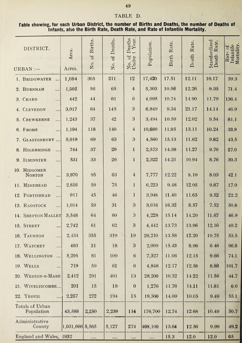 TABLE D. Fable showing, for each Urban District, the number of Births and Deaths, the number of Deaths of Infants, also the Birth Rate, Death Rate, and Rate of Infantile Mortality. DISTRICT. URBAN : - 03 V U <5 Acres. No. of Births. No. of Deaths. No. of Deaths Under 1 Year. Population. j Birth Rate. Death Rate. Standardized Death Rate. Rate of Infantile Mortality. 1. Bridgwater . 1,084 305 211 12 17,420 17.51 12.11 10.17 39.3 2. Burnham 1,502 56 65 4 5,303 10.56 12.26 9.35 71.4 3. Chard 442 44 61 6 4,095 10.74 14,90 11.79 136.4 4. Clevedon 3,017 64 145 3 6.849 9.34 21.17 14.14 46.9 5. Crewkerne . 1,243 37 42 3 3,494 10.59 12.02 9.54 81.1 6. Frome 1,194 118 140 4 10,680 11.05 13.11 10.24 ■ 33.9 7. Glastonbury. 5,019 69 63 3 4,560 15.13 11.62 9.82 43.5 8. Highbridge . 744 37 29 1 2,573 14.38 11.27 9.70 27.0 9. Ilminster 531 33 26 1 2,322 14.21 10.94 8.76 30.3 10. Midsomer Norton 3,970 95 63 4 7,777 12.22 8.10 8.03 42.1 11. Minehead 2,816 59 75 1 6,223 9.48 12.05 9.87 17.0 12. Portishead . 911 45 46 1 3,948 11.40 11.65 9.52 22.2 13. Radstock 1,014 59 31 3 3,616 16.32 8.57 7.52 50.8 14. Shepton Mallet 3,548 64 60 3 4,228 15.14 14.20 11.67 46.9 15. Street 2,742 61 62 3 4,442 13.73 13.96 12.16 49.2 16. Taunton 2,434 355 319 19 26,210 13.58 12.20 10.75 53.5 17. Watchet 493 31 18 3 2,009 15.43 8.96 6 46 96.8 18. Wellington . 5,295 81 109 6 7,327 11.06 12.15 9.66 74.1 19. Wells 719 59 61 6 4,848 12.17 12.58 8.88 101.7 20. Weston-s-Mare 2,412 291 401 13 28,200 10.32 14,22 11.56 44.7 21. WiVELISCOMBE. 201 15 18 0 1,276 11.76 14.11 11.81 0.0 22. Yeovil 2,257 272 194 15 19,300 14.09 10.05 9.49 55.1 Totals of Urban Population 43,588 2,250 2,239 114 176,700 12.74 12,68 10.49 50.7 Administrative County 1,031,666 5,565 5,127 274 408,100 13.64 12.56 9.99 49.2