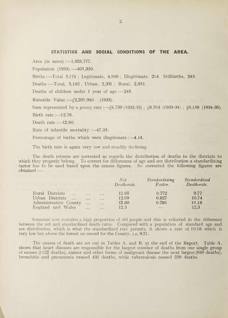 STATISTICS AND SOCIAL CONDITIONS OF THE AREA. Area (in acres) :—1,028,777. Population (1933) :—403,330. Births:—Total 5,174; Legitimate, 4,960; Illegitimate, 214. Stillbirths, 243. Deaths:—Total, 5,182; Urban, 2,331 ; Rural, 2,851. Deaths of children under 1 year of age :—245. Rateable Value :—£2,250,985 (1933). Sum represented by a penny rate :—£8,759 (1932-33) ; £8,703 (1933-34) ; £9,158 (1934-35). Birth rate :—12.78. Death rate :—12.80. Rate of infantile mortality :—47.35. Percentage of births which were illegitimate :—-4.14. The birth rate is again very low and steadily declining. The death returns are corrected as regards the distribution of deaths to the districts to which they properly belong. To correct for differences of age and sex distribution a standardizing factor has to be used based upon the census figures. So corrected the following figures are obtained :— Net Standardizing Standardized Death-rate. Factor. Death-rate. Rural Districts 12.65 0.772 9.77 Urban Districts 12.99 0.827 10.74 Administrative County ... 12.80 0.795 10.18 England and Wales 12.3 — 12.3 Somerset now contains a high proportion of old people and this is reflected in the difference between the net and standardized death rates. Compared with a population of standard age and sex distribution, which is what the standardized rate permits, it shows a rate of 10.18 which is very low but above the lowest on record for the County, i.e. 9.21. The causes of death are set out in Tables A. and B. at the end of the Report. Table A. shows that heart diseases are responsible for the largest number of deaths from one single group of causes (1122 deaths), cancer and other forms of malignant disease the next largest (649 deaths), bronchitis and pneumonia caused 432 deaths, while tuberculosis caused 239 deaths.