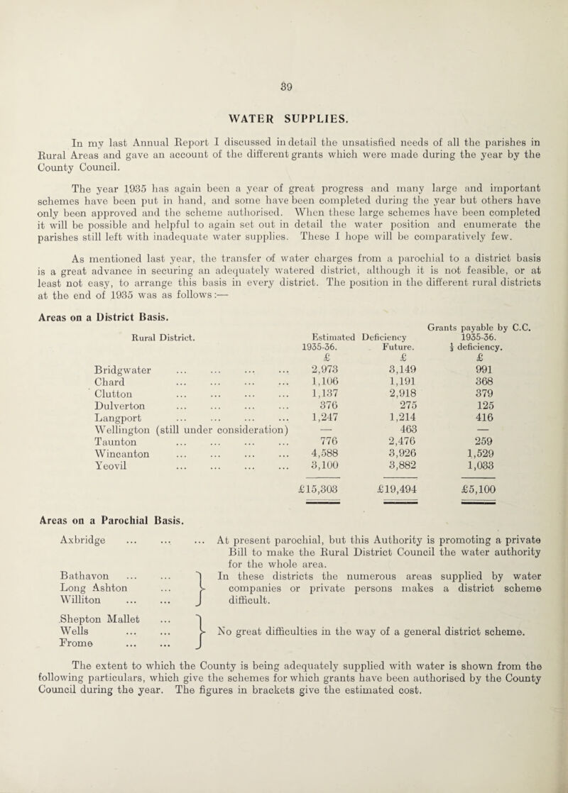 WATER SUPPLIES. In my last Annual Eeport I discussed in detail the unsatisfied needs of all the parishes in Rural Areas and gave an account of the different grants which were made during the year by the County Council. The year 1935 has again been a year of great progress and many large and imjoortant schemes have been put in hand, and some have been completed during the year but others have only been approved and the scheme authorised. When these large schemes have been completed it will be possible and helpful to again set out in detail the water position and enumerate the parishes still left with inadequate water supplies. These I hope will be comparatively few. As mentioned last year, the transfer of water charges from a parochial to a district basis is a great advance in securing an adequately watered district, although it is not feasible, or at least not easy, to arrange this basis in every district. The position in the different rural districts at the end of 1935 was as follows;— Areas on a District Basis. Grants payable by C.C. Rural District. Estimated Deficiency 1935-36. 1935-36. Future. I deficiency. £ £ £ Bridgwater 2,973 3,149 991 Chard 1,106 1,191 368 Clutton 1,137 2,918 379 Dulverton 376 275 125 Langport 1,247 1,214 416 Wellington (still under consideration) — 463 — Taunton 776 2,476 259 Wincanton 4,.588 3,926 1,529 Yeovil 3,100 3,882 1,033 £15,303 £19,494 £5,100 Areas on a Parochial Basis. Axbridge Bathavon Long Ashton Williton Shepton Mallet Wells From© At present parochial, but this Authority is promoting a private Bill to make the Rural District Council the water authority for the whole area. In these districts the numerous areas supplied by water companies or private persons makes a district scheme difficult. No great difficulties in the way of a general district scheme. The extent to which the County is being adequately supplied with water is shown from the following particulars, which give the schemes for which grants have been authorised by the County Council during the year. The figures in brackets give the estimated cost.