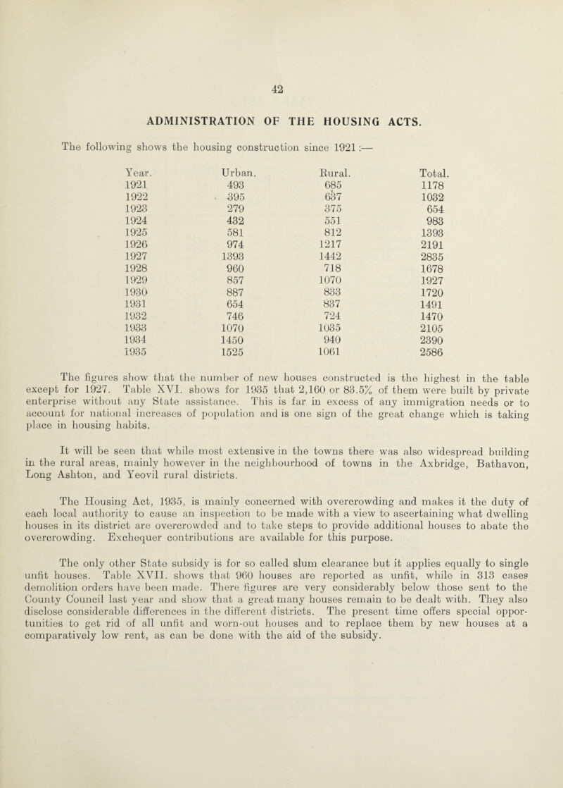 ADMINISTRATION OF THE HOUSING ACTS. The following shows the housing construction since 1921:— Year. Urban. liural. Total. 1921 493 685 1178 1922 395 637 1032 1923 279 375 654 1924 432 551 983 1925 581 812 1393 1926 974 1217 2191 1927 1393 1442 2835 1928 960 718 1678 1929 857 1070 1927 1930 887 833 1720 1931 654 837 1491 1932 746 724 1470 1933 1070 1035 2105 1934 1450 940 2390 1935 1525 1061 2586 The figures show that the number of new houses constructed is the highest in the table except for 1927. Table XVI. shows for 1935 that 2,160 or 83.5% of them were built by private enterprise without any State assistance. This is far in excess of any immigration needs or to accouiit for national increases of population and is one sign of the great change which is taking place in housing habits. It will be seen that while most extensive in the towns there was also widespread building in the rural areas, mainly however in tlie neighbourhood of towns in the Axbridge, Bathavon, Long Ashton, and Yeovil rural districts. The Housing Act, 1935, is mainly concerned with overcrowding and makes it the duty of each local authority to cause an ins])ection to be made with a view to ascertaining what dwelling houses in its district are overcrowded and to take steps to provide additional houses to abate the overcrowding. Exchequer contributions are available for this purpose. The only other State subsidy is for so called slum clearance but it applies equally to single unfit houses. Table XVIl. shows that 960 houses are reported as unfit, while in 313 cases demolition orders have been made. There figures are very considerably below those sent to the County Council last year and show that a great many houses remain to be dealt with. They also disclose considerable differences in the different districts. The present time offers special oppor¬ tunities to get rid of all unfit and worn-out houses and to replace them by new houses at a comparatively low rent, as can be done with the aid of the subsidy.