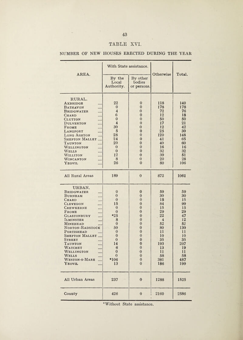 TABLE XVI. NUMBER OF NEW HOUSES ERECTED DURING THE YEAR AREA. With State assistance. otherwise Total. By the Local Authority. By other bodies or persons. RURAL. Axbridge 22 0 118 140 Bathavon 0 0 178 178 Bridgwater 4 0 72 76 Chard 6 0 12 18 Glutton 0 0 50 50 Dulverton 4 0 17 21 Frome 30 0 12 42 Langport 5 0 25 30 Long Ashton 28 0 120 148 Shepton Mallet. 24 0 41 65 Taunton 20 0 40 60 Wellington 0 0 16 16 Wells 0 0 32 32 WiLLITON 12 0 39 51 WiNCANTON 8 0 20 28 Yeovil 26 0 80 106 All Rural Areas 189 0 872 1061 URBAN. Bridgwater 0 0 59 59 Burnham 0 0 30 30 Chard 0 0 15 15 Clevedon 15 0 84 99 Crewkerne 0 0 15 15 Frome 0 0 29 29 Glastonbury *25 0 22 47 Ilminster 8 0 4 12 Minehead 0 0 52 52 Norton-Radstock 50 0 80 130 PORTISHEAD 0 0 11 11 Shepton Mallet_ 0 0 10 10 Street 0 0 35 35 Taunton 14 0 193 207 Watchet 6 0 13 19 Wellington 0 0 11 11 Wells 0 0 58 58 Weston-s-Mare . *106 0 381 487 Yeovil 13 0 186 199 All Urban Areas 237 0 1288 1525 County 426 0 2160 2586 * Without State assistance.