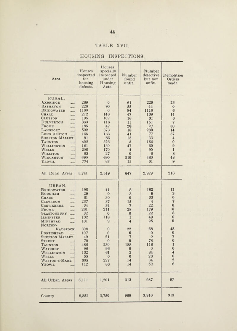 TABLE XVII. HOUSING INSPECTIONS. Area. Houses inspected for housing defects. Houses specially inspected under Housing Acts. Number found unfit. Number defective but not unfit. Demolition Orders made. RURAL. Axbridge _ 289 0 61 228 23 Bathavon 220 90 55 44 0 Bridgwater 1160 0 84 1116 6 Chard 272 146 47 139 14 Glutton 195 102 16 31 6 Dulverton 363 116 11 151 7 Frome 185 47 20 27 30 Langport 502 373 18 230 14 Long Ashton . 165 163 41 77 37 Shepton Mallet 91 86 15 33 4 Taunton 402 326 3 156 0 Wellington 161 130 47 60 9 Wells 209 170 4 90 1 WiLLITON 63 27 0 6 8 WiNCANTON 690 690 210 480 48 Yeovil 774 83 15 61 9 All Rural Areas 5,741 2,549 647 2,929 216 URBAN. Bridgwater 195 41 8 182 11 Burnham 29 0 3 9 3 Chard 61 30 0 33 0 Clevedon 237 37 15 4 7 Crewkerne 34 34 7 22 0 Frome 261 211 28 179 0 Glastonbury 32 0 0 22 8 Ilminster 132 118 1 49 0 Minehead 101 9 4 25 0 Norton- Radstock 308 0 22 68 48 PORTISHEAD 107 0 0 0 0 Shepton Mallet 49 21 7 0 7 Street _ 79 0 0 78 0 Taunton 486 230 188 118 1 Watchet 96 96 0 0 0 Wellington 132 61 2 84 4 Wells 55 0 0 28 0 Weston-s-Mare 605 227 14 34 2 Y BOVIL 112 86 14 52 6 AU Urban Areas 3,111 1,201 313 987 97 County 8,852 3,750 960 3,916 313
