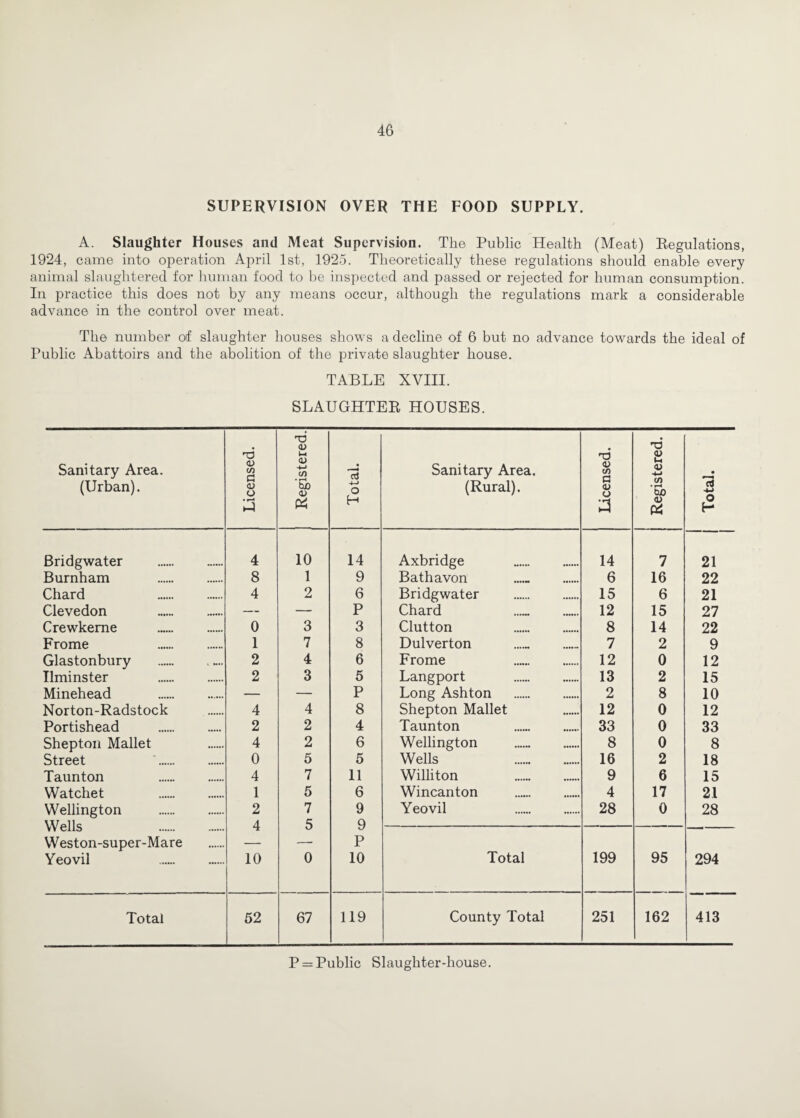 SUPERVISION OVER THE FOOD SUPPLY. A. Slaughter Houses and Meat Supervision. The Public Health (Meat) Regulations, 1924, came into operation April 1st, 1925. Theoretically these regulations shoiild enable every animal slaughtered for luunan food to be inspected and passed or rejected for human consumption. In practice this does not by any means occur, although the regulations mark a considerable advance in the control over meat. The number of slaughter houses shows a decline of 6 but no advance towards the ideal of Public Abattoirs and the abolition of the private slaughter house. TABLE XVIII. SLAUGHTER HOUSES. Sanitary Area. (Urban). Licensed. Registered. Total. Sanitary Area. (Rural). Licensed. Registered. i Total. Bridgvvrater . 4 10 14 Axbridge . 14 7 21 Burnham . 8 1 9 Bathavon 6 16 22 Chard . 4 2 6 Bridgwater . 15 6 21 Clevedon . — — P Chard 12 15 27 Crewkeme 0 3 3 Clutton . 8 14 22 Frome . 1 7 8 Dulverton 7 2 9 Glastonbury .. 2 4 6 Frome . 12 0 12 Tlminster . 2 3 5 Langport . 13 2 15 Minehead . — — P Long Ashton . 2 8 10 Norton-Radstock 4 4 8 Shepton Mallet 12 0 12 Portishead . 2 2 4 Taunton 33 0 33 Shepton Mallet 4 2 6 Wellington . 8 0 8 Street . 0 5 5 Wells . 16 2 18 Taunton 4 7 11 Williton . 9 6 15 Watchet . 1 5 6 Wincanton . 4 17 21 Wellington . 2 7 9 Yeovil . 28 0 28 VVpIU 4 5 9 Weston-super-Mare P Yeovil 10 0 10 Total 199 95 294 Total 52 67 119 County Total 251 162 413 P = Public Slaughter-house.