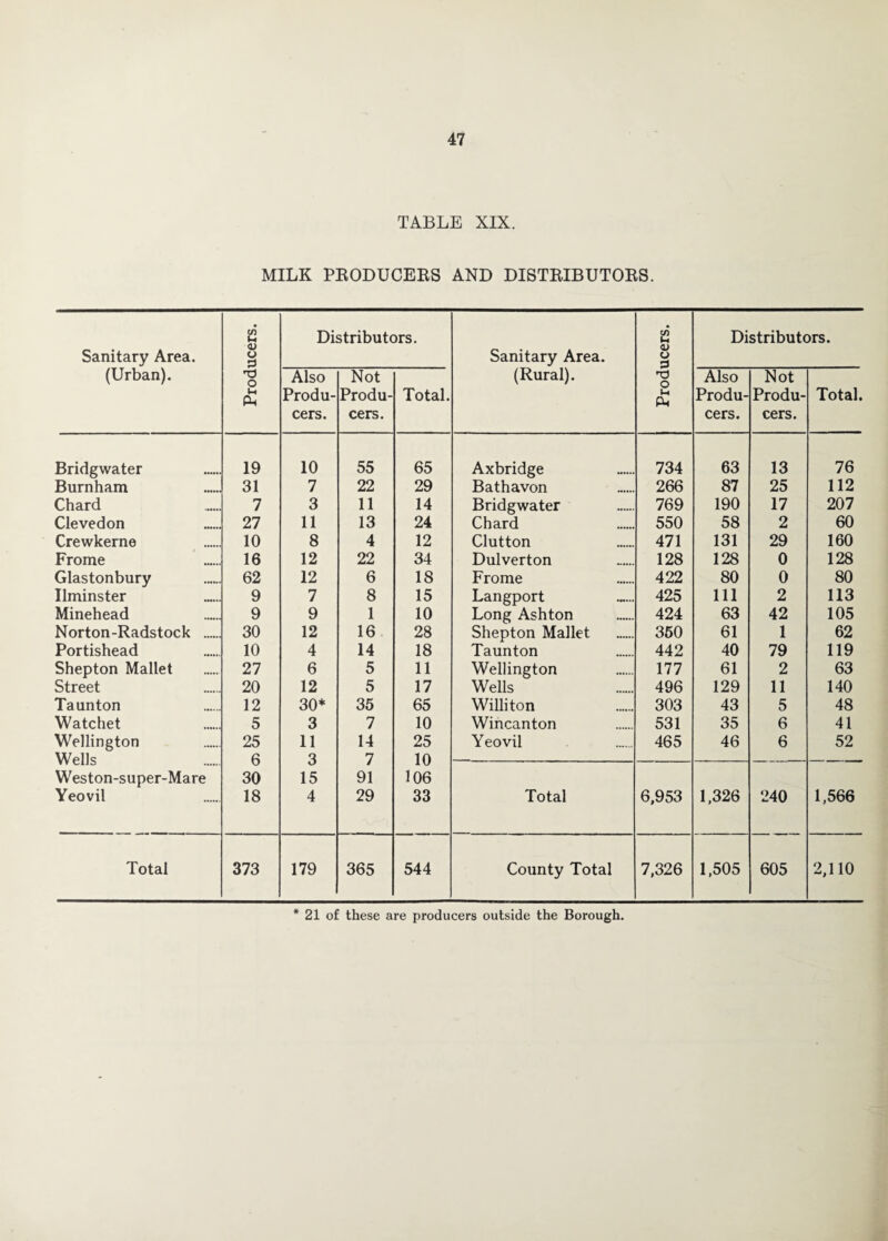 TABLE XIX. MILK PKODUCEES AND DISTBIBUTOES. * Sanitary Area. (Urban). Producers. Distributors. Sanitary Area. (Rural). j Producers. Distributors. Also Produ¬ cers. Not Produ¬ cers. Total. Also Produ¬ cers. Not Produ¬ cers. Total. Bridgwater 19 10 55 65 Axbridge 734 63 13 76 Burnham 31 7 22 29 Bathavon 266 87 25 112 Chard 7 3 11 14 Bridgwater 769 190 17 207 Clevedon 27 11 13 24 Chard 550 58 2 60 Crewkerne 10 8 4 12 Glutton 471 131 29 160 Frome 16 12 22 34 Dulverton 128 128 0 128 Glastonbury 62 12 6 18 Frome 422 80 0 80 Ilminster 9 7 8 15 Langport 425 111 2 113 Minehead 9 9 1 10 Long Ashton 424 63 42 105 Norton-Radstock . 30 12 16 28 Shepton Mallet 360 61 1 62 Portishead 10 4 14 18 Taunton 442 40 79 119 Shepton Mallet 27 6 5 11 Wellington 177 61 2 63 Street 20 12 5 17 Wells 496 129 11 140 Taunton 12 30* 35 65 Williton 303 43 5 48 Watchet 5 3 7 10 Wincanton 531 35 6 41 Wellington . 25 11 14 25 Yeovil 465 46 6 52 Wells 6 Q 7 10 Weston-super-Mare 30 15 91 106 Yeovil 18 4 29 33 Total 6,953 1,326 240 1,566 Total 373 179 365 544 County Total 7,326 1,505 605 2,110 * 21 of these are producers outside the Borough.
