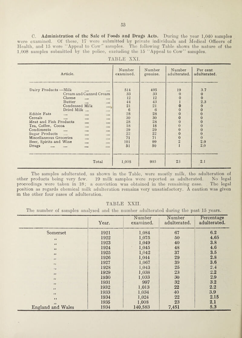 C. Administration of the Sale of Foods and Drugs Acts. During the year 1,040 samples were examined. Of these, 17 were submitted by private individuals and Medical Officers of Health, and 15 were “Appeal to Cow” samples. The following Table shows the nature of the 1,008 samples submitted by the police, excluding the 15 “Appeal to Cow’’ samples. TABLE XXI. Article. Number examined. Number genuine. Number adulterated. Per cent adulterated. Dairy Products —Milk ___ 514 495 19 3.7 Cream and Canned Cream 33 33 0 0 Cheese _ 12 12 0 0 Butter ._ _ 44 43 1 2.3 Condensed Milk _^ 21 21 0 0 Dried Milk _ 6 6 0 0 Edible Fats __ _ __ 28 28 0 0 Cereals _ _ _ 30 30 0 0 Meat and Fish Products _ _ 28 28 0 0 Tea, Coffee, Cocoa _ _ 18 18 0 0 Condiments _ _ _ 29 29 0 0 Sugar Products 22 22 0 0 Miscellaneous Groceries _ 71 71 0 0 Beer, Spirits and Wine _ _ 101 99 2 2.0 Drugs _ _ _ _ 51 50 1 2.0 Total 1,008 985 23 2.1 The samples adulterated, as shown in the Table, were mostly milk, the adulteration of other products being very few. 19 milk samples were reported as adulterated. No legal proceedings were taken in 18; a conviction was obtained in the remaining case. The legal position as regards cheznical milk adulteration remains very unsatisfactory. A caution was given in the other four cases of adulteration. TABLE XXII. The number of samples analysed and the number adulterated during the past 15 years. Year. Number examined. Number adulterated. Percentage adulterated. Somerset 1921 1,084 67 6.2 1922 1,075 50 4.65 1923 1,049 40 3.8 99 1924 1,045 48 4.6 99 1925 1,042 37 3.5 ft 1926 1,044 29 2.8 1927 1,067 39 3.6 » 9 1928 1,043 25 2.4 99 1929 1,038 23 2.2 1930 1,033 30 2.9 99 1931 997 32 3.2 99 1932 1,013 22 2.2 99 1933 1,034 40 3.9 99 1934 1,024 22 2.15 99 1935 1,008 23 2.1