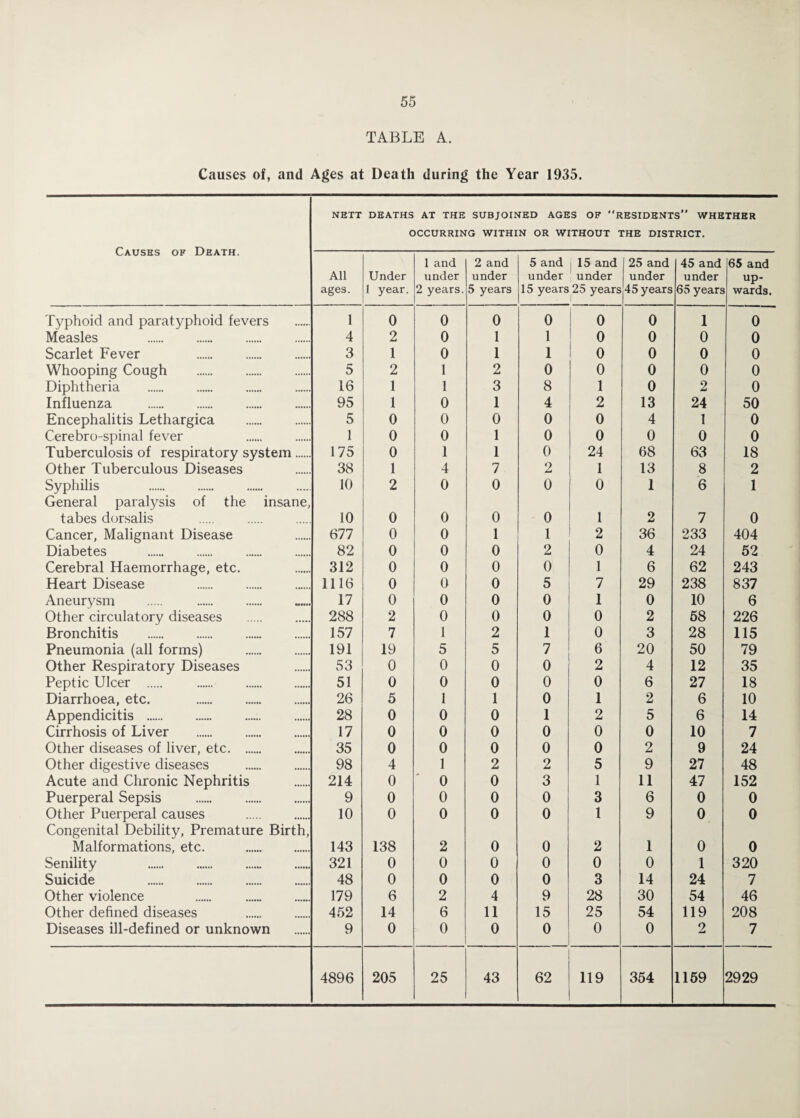 TABLE A. Causes of, and Ages at Death during the Year 1935. NETT DEATHS AT THE SUBJOINED AGES OF RESIDENTS WHETHER OCCURRING WITHIN OR WITHOUT THE DISTRICT. Causes of Death. All ages. Under 1 year. 1 and under 2 years. 2 and under 5 years 5 and | 15 and under under 15 years 25 years 25 and under 45 years 45 and under 65 years 65 and up¬ wards Typhoid and paratyphoid fevers 1 0 0 0 0 0 0 1 0 Measles . 4 2 0 1 1 0 0 0 0 Scarlet Fever . 3 1 0 1 1 0 0 0 0 Whooping Cough . 5 2 1 2 0 0 0 0 0 Diphtheria 16 1 1 3 8 1 0 2 0 Influenza 95 1 0 1 4 2 13 24 50 Encephalitis Lethargica . 5 0 0 0 0 0 4 1 0 Cerebro-spinal fever 1 0 0 1 0 0 0 0 0 Tuberculosis of respiratory system. 175 0 1 1 0 24 68 63 18 Other Tuberculous Diseases 38 1 4 7 2 1 13 8 2 Syphilis 10 2 0 0 0 0 1 6 1 General paralysis of the insane, tabes dorsalis 10 0 0 0 0 1 2 7 0 Cancer, Malignant Disease 677 0 0 1 1 2 36 233 404 Diabetes . 82 0 0 0 2 0 4 24 52 Cerebral Haemorrhage, etc. 312 0 0 0 0 1 6 62 243 Heart Disease 1116 0 0 0 5 7 29 238 837 Aneurysm . . 17 0 0 0 0 1 0 10 6 Other circulatory diseases 288 2 0 0 0 0 2 68 226 Bronchitis . 157 7 1 2 1 0 3 28 115 Pneumonia (all forms) . 191 19 5 5 7 6 20 50 79 Other Respiratory Diseases 53 0 0 0 0 2 4 12 35 Peptic Ulcer . . 51 0 0 0 0 0 6 27 18 Diarrhoea, etc. . 26 5 1 1 0 1 2 6 10 Appendicitis . 28 0 0 0 1 2 5 6 14 Cirrhosis of Liver . 17 0 0 0 0 0 0 10 7 Other diseases of liver, etc. 35 0 0 0 0 0 2 9 24 Other digestive diseases 98 4 1 2 2 5 9 27 48 Acute and Chronic Nephritis 214 0 ' 0 0 3 1 11 47 152 Puerperal Sepsis . 9 0 0 0 0 3 6 0 0 Other Puerperal causes . 10 0 0 0 0 1 9 0 0 Congenital Debility, Premature Birth, Malformations, etc. . 143 138 2 0 0 2 1 0 0 Senility . 321 0 0 0 0 0 0 1 320 Suicide . 48 0 0 0 0 3 14 24 7 Other violence . 179 6 2 4 9 28 30 54 46 Other defined diseases . 452 14 6 11 15 25 54 119 208 Diseases ill-defined or unknown 9 0 0 0 0 0 0 2 7 4896 205 25 43 62 119 354 1169 2929