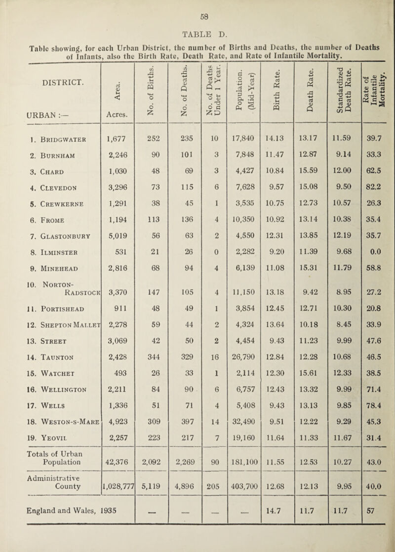 58 TABLE D. Table showing, for each Urban District, the number of Births and Deaths, the number of Deaths of Infants, also the Birth Rate, Death Rate, and Rate of Infantile Mortality._ DISTRICT. URBAN 0^ U < Acres. No. of Births. No. of Deaths. No. of Deaths Under 1 Year. Population. (Mid-Year) Birth Rate. Death Rate. Standardized Death Rate. Rate of Infantile Mortality. 1. Bridgwater 1,677 252 235 10 17,840 14.13 13.17 11.59 39.7 2. Burnham 2.246 90 101 3 7,848 11.47 12.87 9.14 33.3 3. Chard 1,030 48 69 3 4,427 10.84 15.59 12.00 62.5 4. Clevedon 3,296 73 115 6 7,628 9.57 15.08 9.50 82.2 5. Crewkerne 1,291 38 45 1 3,535 10.75 12.73 10.57 26.3 6. Frome 1,194 113 136 4 10,350 10.92 13.14 10.38 35.4 7. Glastonbury 5,019 56 63 2 4,550 12.31 13.85 12.19 35.7 8. Ilminster 531 21 26 0 2,282 9.20 11.39 9.68 0.0 9. Minehead 2,816 68 94 4 6,139 11.08 15.31 11.79 58.8 10. Norton- Radstock 3,370 147 105 4 11,150 13.18 9.42 8.95 27.2 11. PORTISHEAD 911 48 49 1 3,854 12.45 12.71 10.30 20.8 12. Shepton Mallet 2,278 59 44 2 4,324 13.64 10.18 8.45 33.9 13. Street 3,069 42 50 2 4,454 9.43 11.23 9.99 47.6 14. Taunton 2,428 344 329 16 26,790 12.84 12.28 10.68 46.5 16. Watchet 493 26 33 1 2,114 12.30 15.61 12.33 38.5 16. Wellington 2,211 84 90 6 6,757 12.43 13.32 9.99 71.4 17. Wells 1,336 51 71 4 5,408 9.43 13.13 9.85 78.4 18. Weston-s-Mare 4,923 309 397 14 32,490 9.51 12.22 9.29 45.3 19. Yeovil 2,257 223 217 7 19,160 11.64 11.33 11.67 31.4 Totals of Urban Population 42,376 2,092 2,269 90 181,100 11.55 12.53 10.27 43.0 Administrative County 1,028,777 5,119 4,896 205 403,700 12.68 12.13 9.95 40.0