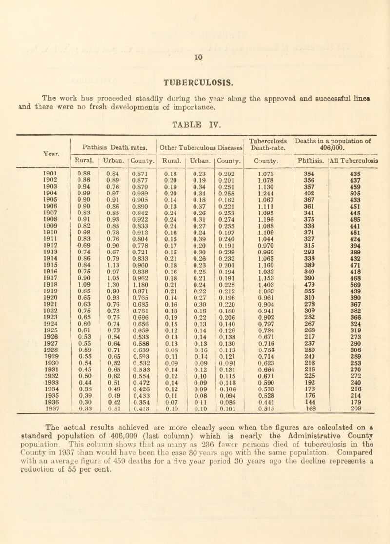 TUBERCULOSIS. The work has proceeded steadily during the year along the approved and successful lines and there were no fresh developments of importance. TABLE IV. Year. Phthisis Death rates. Other Tuberculous Diseases Tuberculosis Death-rate. Deaths in a population of 406,000, Rural. Urban. County. Rural. Urban. County. County. Phthisis. All Tuberculosis 1901 0.88 0.84 0.871 0.18 0.23 0.202 1.073 354 435 1902 0.86 0.89 0.877 0.20 0.19 0.201 1.078 356 437 1903 0.94 0.76 0.879 0.19 0.34 0.251 1.130 357 459 1904 0.99 0.97 0.939 0.20 0.34 0.255 1.244 402 505 1905 0.90 0.91 0.905 0.14 0.18 0.162 1.067 367 433 1906 0.90 0.86 0.890 0.13 0.37 0.221 1.111 361 451 1907 0.83 0.85 0.842 0.24 0.26 0.253 1.095 341 445 1908 0.91 0.93 0.922 0.24 0.31 0.274 1.196 375 485 1909 0.82 0.85 0.833 0.24 0.27 0.255 1.088 338 441 1910 0.98 0.78 0.912 0.16 0.24 0.197 1.109 371 451 1911 0.83 0.76 0.804 0.15 0.39 0.240 1.044 327 424 1912 •0.69 0.90 0.778 0.17 0.20 0.191 0.970 315 394 1913 0.74 0.67 0.721 0.15 0.30 0.239 0.960 293 389 1914 0.86 0.79 0.833 0.21 0.26 0.232 1.065 338 432 1915 0.84 1.13 0.960 0.18 0.23 0.201 1.160 389 471 1916 0.75 0.97 0.838 0.16 0.25 0.194 1.032 340 418 1917 0.90 1.05 0.962 0.18 0.21 0.191 1.153 390 468 1918 1.09 1.30 1.180 0.21 0.24 0.225 1.403 479 569 1919 0.85 0.90 0.871 0.21 0.22 0.212 1.083 355 439 1920 0.65 0.93 0.765 0.14 0.27 0.196 0.961 310 390 1921 0.63 0.76 0.685 0.16 0.30 0.220 0.904 278 367 1922 0.75 0.78 0.761 0.18 0.18 0.180 0.941 309 382 1923 0.65 0.76 0.696 0.19 0.22 0.206 0.902 282 366 1924 0.60 0.74 0.656 0.15 0.13 0.140 0.797 267 324 1925 0.61 0.73 0.659 0.12 0.14 0.126 0.784 268 319 1926 0.53 0.54 0.533 0.13 0.14 0.138 0.671 217 273 1927 0.55 0.64 0.586 0.13 0.13 0.130 0.716 237 290 1928 0.59 0.71 0.639 0.08 0.16 0.113 0.753 259 306 1929 0.55 0.65 0.593 0.11 0.14 0.121 0.714 240 289 1930 0.54 0.52 0.532 0.09 0.09 0.091 0.623 216 253 1931 0.45 0.65 0.533 0.14 0.12 0.131 0.664 216 270 1932 0.50 j 0.62 0.554 0.12 0.10 0.115 0.671 225 272 1933 0.44 ’ 0.51 0.472 0.14 0.09 0.118 0.590 192 240 1934 0.38 0 48 0.426 0.12 0.09 0.106 0.533 173 216 1935 0.39 ! 0.19 0.433 0.11 0.08 0.094 0.528 176 214 1936 1 0.30 1 0 42 0.354 0.07 0 11 0.086 0.441 144 179 1937 1 0.33 1 0.51 0.418 0.10 0.10 0.101 0.515 168 209 The actual results achieved are more clearly seen when the figures are calculated on a standard population of 406,000 (last column) which is nearly the Administrative County population. This column shows that as many as 230 fewer persons died of tuberculosis in the County in 1937 than would have been the case 30 years ago with the same population. Compared with an average figure of 459 deaths for a five year period 30 years ago the decline represents a reduction of 55 per cent.