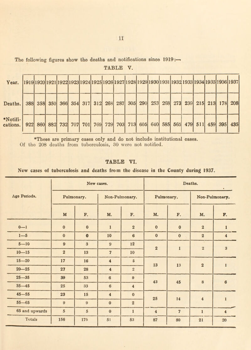 The following figures show the deaths and notifications since 1919:—■ TABLE V. Year. Deaths. *Notifi- cations. *The8e are primary cases only and do not include institutional cases. Of the 208 deaths from tuberculosis, 30 were not notified. 1919 1920 1921 1922 1923 1924 1925 1926 1927 1928 1929 1930 1931 1932 1933 1934 1935 1936 1937 388 358 350 366 354 317 312 268 287 305 290 253 268 273 239 215 213 178 208 922 860 882 732 707 701 769 729 703 713 605 640 585 665 479 511 459 395 435 TABLE VI. New cases of tuberculosis and deaths from the disease in the County during 1937. Ago Periods. New cases. Deaths. • Pulmonary. Non-Pulmonary. Pulmonary. Non-Pulmonary. M F. M. F. M. F. M. F. 0—1 0 0 1 2 0 0 2 1 1—5 0 0 10 6 0 0 2 4 5—10 9 3 9 12 2 1 2 3 10—15 2 13 7 10 15—20 17 16 4 5 13 13 2 1 20—25 27 28 4 2 25—35 39 53 6 9 43 45 8 6 35—45 25 33 6 4 45—55 23 15 4 0 25 14 4 1 55—65 9 9 0 2 65 and upwards 5 5 0 1 4 7 1 4 Totals 156 175 51 53 87 80 21 20