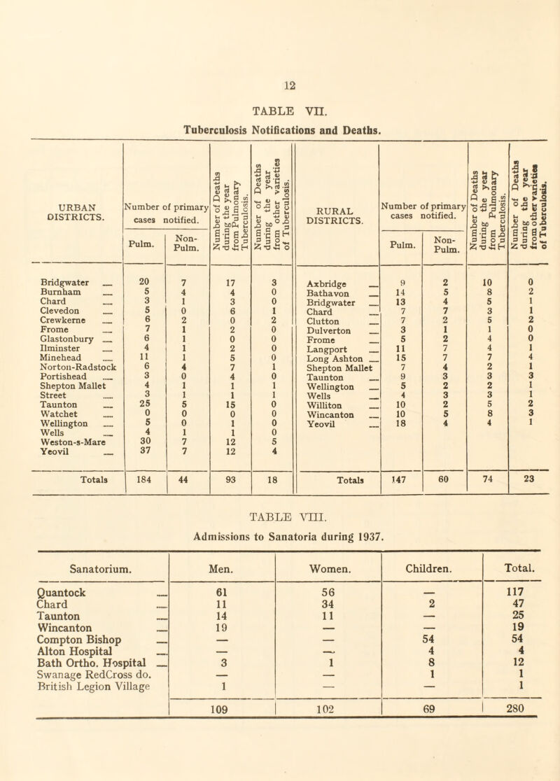 TABLE Vn. Tuberculosis NotiGcations and Deaths. URBAN DISTRICTS. Number of primary cases notified. Number of Deaths during the year from Pulmonary Tuberculosis. Number of Deaths during the year from other varieties of Tuberculosis. RURAL DISTRICTS. Number of primary cases notified. Number of Deaths during the year from Pulmonary Tuberculosis. Number of Deaths during the year from other varieties of Tuberculosis. Pulm. Non- Pulm. Pulm. Non- Pulm. Bridgwater _ 20 7 17 3 Axbridge _ 9 2 10 0 Burnham _ 5 4 4 0 Bathavon _ 14 5 8 2 Chard 3 1 3 0 Bridgwater _ 13 4 5 1 Clevedon 5 0 6 I Chard _ 7 7 3 1 Crewkeme _ 6 2 0 2 Clutton _ 7 2 5 2 Frome 7 1 2 0 Dulverton _ 3 1 1 0 Glastonbury 6 1 0 0 Frome _ 5 2 4 0 Ilminster 4 1 2 0 Langport _ 11 7 4 1 Minehead 11 1 5 0 Long Ashton_ 15 7 7 4 Norton-Radstock 6 4 7 1 Shepton Mallet 7 4 2 1 Portishead _ 3 0 4 0 Taunton _ 9 3 3 3 Shepton Mallet 4 1 1 1 Wellington _ 5 2 2 1 Street 3 1 1 1 Wells _ 4 3 3 1 Taunton _ 25 5 15 0 Williton _ 10 2 5 2 Watchet 0 0 0 0 Wincanton _ 10 5 8 3 Wellington 5 0 1 0 Yeovil _ 18 4 4 1 Wells 4 1 1 0 Weston-s-Mare 30 7 12 5 Yeovil 37 7 12 4 Totals 184 44 93 18 Totals 147 60 74 23 TABLE A^II. Admissions to Sanatoria during 1937. Sanatorium. Men. Women. Children. Total. Quantock _ 61 56 117 Chard 11 34 2 47 Taunton _ 14 11 — 25 Wincanton _ 19 — — 19 Compton Bishop _ — — 54 54 Alton Hospital _ — —- 4 4 Bath Ortho. Hospital _ 3 1 8 12 Swanage RedCross do. — — 1 1 Britisli Legion Village 1 — — 1 109 102 69 280