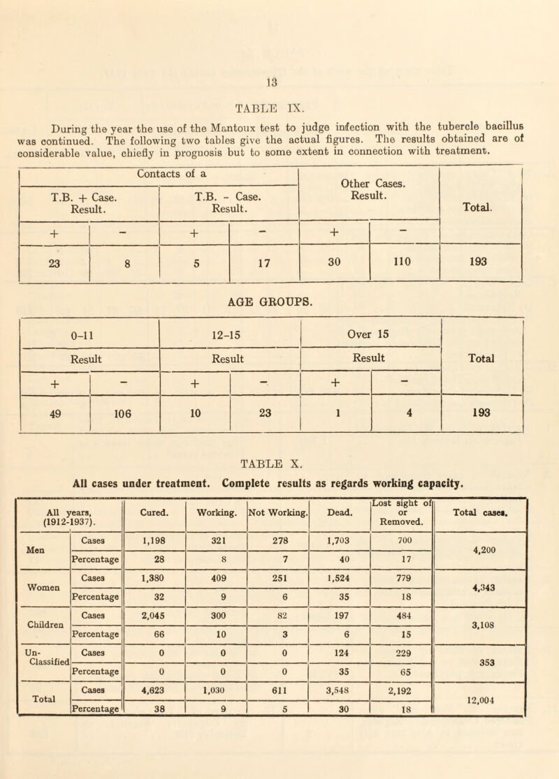 TABLE IX. During the year the use of the Mantoux tost to judge infection with the tubercle bacillus was continued. The following two tables give the actual figures. The results obtained are of considerable value, chiefly in prognosis but to some extent in connection with treatment. Contacts of a Other Cases. Result. Total. T.B. + Case. Result. T.B. - Case. Result. + — + — + — 23 8 5 17 30 no 193 AGE GKOUPS. 0-11 12-15 Over 15 Total Result Result Result + — + + — 49 106 10 23 1 4 193 TABLE X. All cases under treatment. Complete results as regards working capacity. All years, (1912-1937). Cured. Working, Not Working. Dead. Lost sight of or Removed. Total cases. Men Cases 1,198 321 278 1,703 700 4,200 Percentage 28 8 7 40 17 Women Cases 1,380 409 251 1,524 779 4,343 Percentage 32 9 6 35 18 Children Cases 2,045 300 82 197 484 3,108 Percentage 66 10 3 6 15 Un¬ classified Cases 0 0 0 124 229 353 Percentage 0 0 0 35 65 Total Cases 4,623 1,030 611 3.548 2,192 12,004 Percentage 38 9 5 30 18