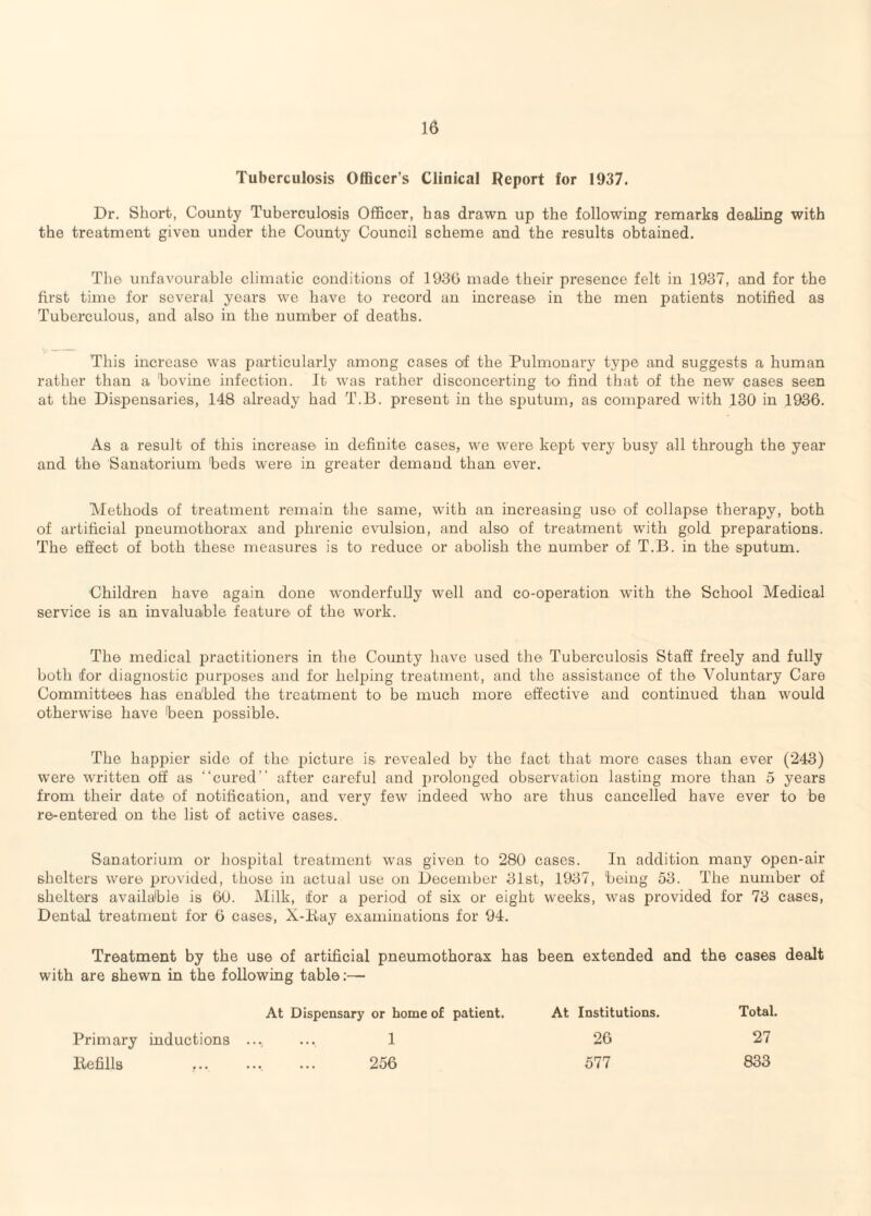 Tuberculosis Officer’s Clinical Report for 1937. Dr. Short, County Tuberculosis Officer, has drawn up the following remarks dealing with the treatment given under the County Council scheme and the results obtained. The unfavourable climatic conditions of 1936 made their presence felt in 1937, and for the first time for several years we have to record an increase in the men patients notified as Tuberculous, and also in the number of deaths. This increase was particularly among cases of the Pulmonary type and suggests a human rather than a bovine infection. It was rather disconcerting to find that of the new cases seen at the Dispensaries, 148 already had T.B. present in the sputum, as compared with 130 in 1936. As a result of this increase in definite cases, we were kept very busy all through the year and the Sanatorium beds were in greater demand than ever. Methods of treatment remain the same, with an increasing use of collapse therapy, both of artificial pneumothorax and phrenic evulsion, and also of treatment with gold preparations. The effect of both these measures is to reduce or abolish the number of T.B. in the sputum. Children have again done w'onderfuUy well and co-operation with the School Medical service is an invaluable feature of the work. The medical practitioners in the County have used the Tuberculosis Staff freely and fully both for diagnostic purposes and for helping treatment, and the assistance of the Voluntary Care Committees has enabled the treatment to be much more effective and continued than would otherwise have been possible. The happier side of the picture is- revealed by the fact that more cases than ever (243) were written off as “cured” after careful and prolonged observation lasting more than 5 years from their date of notification, and very few indeed who are thus cancelled have ever to be re-entered on the list of active cases. Sanatorium or hospital treatment was given to 280 cases. In addition many open-air shelters were provided, those in actual use on December 31st, 1937, being 53. The number of shelters available is 60. Milk, for a period of six or eight weeks, was provided for 73 cases, Dental treatment for 6 cases, X-Kay examinations for 94. Treatment by the use of artificial pneumothorax has been extended and the cases dealt with are shewn in the following table;—• At Dispensary or home of patient. At Institutions. Total. Primary inductions ...... 1 26 27 llefills 256 577 833