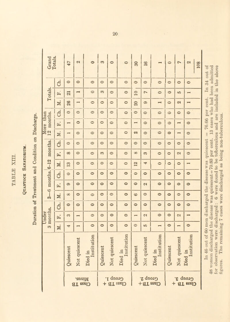 <1 H § o <! iz, < OQ M o O g < P O' In 46 out of GO men discharged the disease was quiescent = 76.66 per cent. In 34 out of 48 women discharged the disease was quiescent = 70.83 per cent. 13 cases w'ho had been admitted for observation were discharged: 6 were found to be tuberculous and are included in the above figures. The remaining 7 cases were discharged as being nou-tuberculous.
