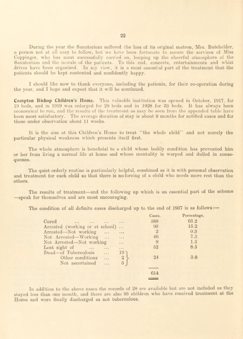 During the year the Sanatorium suffered the loss of its original matron, Mrs. Batchelder, a person not at all easy to follow, but we have been fortunate to secure the services of Miss Coppinger, who has most successfully carried on, keeping up the cheerful atmosphere of the Sanatorium and the morale of the patients. To this end, concerts, entertainments and whist drives have 'been organised. In my view, it is a most essential part of the treatment that the patients should be kept contented and confidently happy. I should like now to thank everyone, including the patients, for their co-operation during the year, and I hope and expect that it will be continued. Compton Bishop Children’s Home. This valuable institution was opened in October, 1917, for 19 beds, and in 1919 was enlarged for 29 beds and in 1928 for 38 'beds. It has ahvays been economical to run, and the results of the treatment as may be- seen from tbe ap])ended table have been most satisfactory. The average duration of stay is about 9 mouths for notified cases and for those under observation about 11 weeks. It is the aim at this Children’s Home to treat “the whole child’’ and not merely the particular physical w'eakness which presents itself first. The whole atmosphere is beneficial to a child wBose bodily condition has prevented him or her from living a normal life at home and whose mentality is warped and dulled in conse¬ quence. The quiet orderly routine is particularly helpful, connbined as it is with personal observation and treatment for each child so that there is no forcing of a child who needs more rest than the others. The results of treatment—and the following up which is an essential part of the scheme —speak for themselves and are most encouraging. The condition of all definite cases discharged up to the end of 1937 is as follows:— Cases. Percentage. Cured 388 63.2 Arrested (working or at school) 93 15.2 Arrested—Not working 2 0.3 Not Arrested—Working 46 7.5 Not Arrested—Not w'orking 9 1.5 Lost sight of Dead—of Tuberculosis 19] 52 8.5 Other conditions 2 1 24 3.8 Not ascertained 3j 614 In addition to the above cases the records of 28 are available but are not included as they stayed less than one month, and there are also 93 children who have received treatment at the Homo and were finally discharged as not tuberculous.
