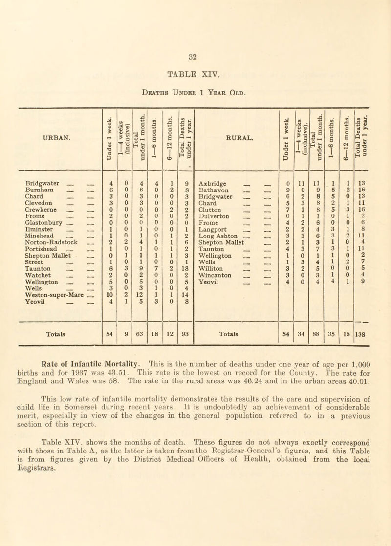 TABLE XIV. Deaths Under 1 Year Old. URBAN. Under 1 week. I 1—4 weeks 1 (inclusive) Total under I month. 1—6 months. 1 6—12 months. Total Deaths . under 1 year. RURAL. Under 1 week. 1 1—4 weeks 1 (inclusive). Total under 1 month. 1—6 months. 6—12 months. 1 Total Deaths 1 under 1 year. Bridgwater_ 4 0 4 4 1 9 Axbridge _ _ 0 11 11 1 1 13 Burnham _ 6 0 6 0 2 8 Bathavon _ _ 9 0 9 5 2 16 Chard 3 0 3 0 0 3 Bridgwater 6 2 8 5 0 13 Clevedon _ _ 3 0 3 0 0 3 Chard _ _ 5 3 8 2 1 11 Crewkeme 0 0 0 0 2 2 Clutton _ _ 7 1 8 5 3 16 Frome ... 2 0 2 0 0 2 Dulverton 0 1 1 0 1 2 Glastonbury _ 0 0 0 0 0 0 Frome _ _ 4 2 6 0 0 6 Ilminster 1 0 1 0 0 1 Langport 2 2 4 3 1 8 Minehead 1 0 I 0 1 2 Long Ashton 3 3 6 3 2 11 Norton-Radstock 2 2 4 1 1 6 Shepton Mallet 2 1 3 1 0 4 Portishead 1 0 I 0 1 2 Taunton _ 4 3 7 3 1 11 Shepton Mallet 0 1 1 1 1 3 Wellington _ _ 1 0 1 1 0 2 Street 1 0 1 0 0 1 Wells . 1 3 4 1 2 7 Taunton 6 3 9 7 2 18 Williton 3 2 5 0 0 5 Watchet _ _ 2 0 2 0 0 2 Wincanton _ _ 3 0 3 1 0 4 Wellington _ 5 0 5 0 0 5 Yeovil _ _ 4 0 4 4 1 9 Wells 3 0 3 1 0 4 Weston-super-Mare _ 10 2 12 1 1 14 Yeovil _ _ 4 1 5 3 0 8 Totals 54 9 63 18 12 93 Totals 54 34 88 35 15 138 Rate of Infantile Mortality. This is the number of deaths under one year of age per 1,000 births and for 1937 was 43.51. This rate is the lowest on record for the County. The rate for England and Wales was 58. The rate in the rural areas was 46.24 and in the urban areas 40.01. This low rate of infantile mortality demonstrates the results of the care and supervision of child life in Somerset during recent years. It is undoubtedly an achievement of considerable merit, especially in view of the changes in the general population referred to in a previous section of this report. Table XIV. shows the months of death. These figures do not always exactly correspond with those in Table A, as the latter is taken from the Eegistrar-General’s figures, and this Table is from figures given by the District Medical Officers of Health, obtained from the local liegistrars.