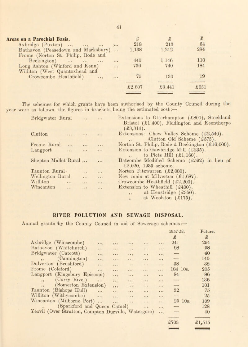 Areas on a Parochial Basis. £ £ ■£ Axbridgo (Puxton) 218 213 54 Bathavon (Peasedown and Marksbury) ... Erome (Norton St. Philip, Rode and 1,138 1,212 284 Beckington) 440 1,146 110 Long Ashton (Winford and Kenn) Williton (West Quantoxhead and 736 740 184 Crowcombe Heathfield) 75 130 19 £2,607 £3,441 £651 The schemes for which grants have been authorised by the County Council during the year were as follows, the figures in brackets being the estimated cost;— Bridgwater Rural Clutton Frome Rural Langport Shepton Mallet Rural ... Taunton Rural. Wellington Rural Williton Wincanton Extensions to Otterhampton (£800), Stockland Bristol (£1,400), Eiddington ,and Keenthorpe (£3,314). Extensions: Chew Valley Scheme (£2,540). ,, /Clutton Old Scheme (£575). Norton St. Philip, Rode & Beckington (£16,000). Extension to 'Gawbridge Mill (£235). ,, to Piets Hill (£1,160). Batcombe Modified Scheme (£592) in lieu of £2,020, 1935 scheme. Norton Eitzwarren (£2,080). New main at Milverton (£1,687). Crowcombe Heathfield (£2,200). Extension to Wheathill (£400). ,, at Henstridge (£350). ,, at Woolston (£175). RIVER POLLUTION AND SEWAGE DISPOSAL. Annual grants 'by the County Council in aid of Sewerage schemes;— 1937-38. Future. £ £ Axbridge (Winscombe) 241 294 Bathavon (Whitchurch) 98 98 Bridgwater (Catcott) — 40 ,, (Cannington) — 140 Hulverton (Brushford) 38 38 Erome (Coleford) 184 10s. 205 Langport (Kingsbury Episcopi) 84 86 ,, (Curry Rivel) — 136 ,, (Somerton Extension) — 101 Taunton (Bishops Hull) 32 75 Williton (Withycombe) — 25 Wincanton (Milborne Port) ... 25 10s. 109 ,, (Sparkford and Queen Camel) — 128 Yeovil (Over Stratton, Compton Durville, Watergore) ... — 40 £703 £1,515