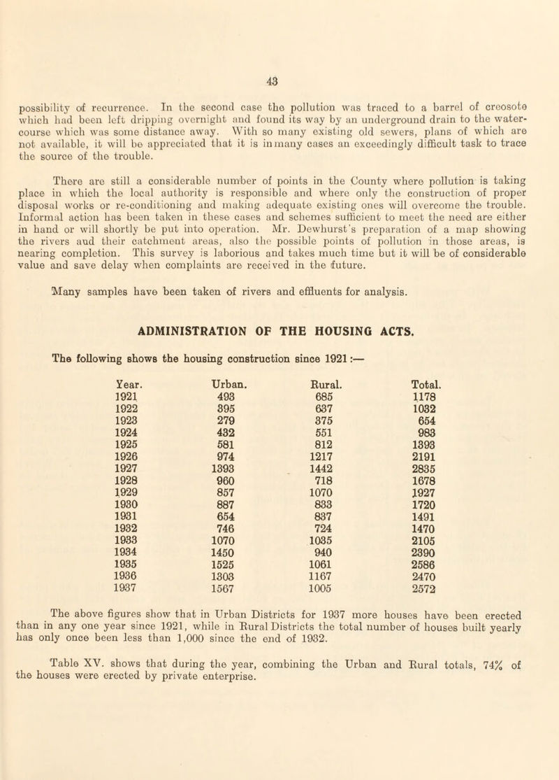 possibility of recurrence. In the second case the pollution was traced to a barrel of creosote which had been left dripping overnight and found its way by an underground drain to the water¬ course which was some distance away. With so many existing old sewers, plans of which are not available, it will bo appreciated that it is in many cases an exceedingly difficult task to trace the source of the trouble. There are still a considerable number of points in the County where pollution is taking place in which the local authority is responsible and where only the construction of proper disposal works or re-conditioning and making adequate existing ones will overcome the trouble. Informal action has been taken in these cases and schemes sufficient to meet the need are either in hand or will shortly be put into oi^teration. Mr. Dewhurst’s prei:)aration of a map showing the rivers and their catchment areas, also the possible i^oints of pollution in those areas, is nearing completion. This survey is laborious and takes much time but it will be of considerable value and save delay when complaints are received in the future. Many samples have been taken of rivers and effluents for analysis. ADMINISTRATION OF THE HOUSING ACTS. The following shows the housing construction since 1921:— Year. Urban. Rural. Total. 1921 493 685 1178 1922 395 637 1032 1923 279 375 654 1924 432 551 983 1925 581 812 1393 1926 974 1217 2191 1927 1393 1442 2835 1928 960 718 1678 1929 857 1070 1927 1930 887 833 1720 1931 654 837 1491 1932 746 724 1470 1933 1070 1035 2105 1934 1450 940 2390 1935 1525 1061 2586 1936 1303 1167 2470 1937 1567 1005 2572 The above figures show that in Urban Districts for 1937 more houses have been erected than in any one year since 1921, while in Eural Districts the total number of houses built yearly has only once been less than 1,000 since the end of 1932. Table XV. shows that during the year, combining the Urban and Eural totals, 74% of the houses were erected by private enterprise.