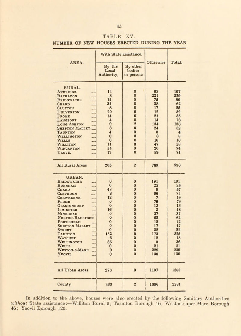 TABLE XV. NUMBER OF NEW HOUSES ERECTED DURING THE YEAR AREA. With State assistance. Otherwise Total. By the Local Authority, By other bodies or persons. RURAL. Axbridge 14 0 93 107 Bath AVON 8 0 221 229 Bridgwater 14 0 75 89 Chard _ 34 0 28 62 Glutton 8 0 17 25 Dulverton _ 20 0 12 32 Frome 14 0 21 35 Langport 4 0 14 18 Long Ashton 0 2 134 136 Shepton Mallet _ 8 0 24 32 Taunton 4 0 0 4 Wellington 0 0 8 8 Wells 0 0 16 16 Williton _ 11 0 47 58 WiNCANTON _ 54 0 20 74 Yeovil 12 0 59 71 All Rural Areas 205 2 789 996 URBAN. Bridgwater _ 0 0 191 191 Burnham 0 0 25 25 Chard _ 48 0 9 57 Clevedon 8 0 66 74 Crewkerne 12 0 7 19 Frome 0 0 79 79 Glastonbury 0 0 13 13 Ilminster 16 0 2 18 Minehead 0 0 37 37 Norton-Radstock 0 0 62 62 Portishead 0 0 12 12 Shepton Mallet 0 0 17 17 Street 0 0 22 22 Taunton 152 0 173 325 Watchet 6 0 12 18 Wellington 36 0 0 36 Wells 0 0 21 21 Weston-s-Mare 0 0 229 229 Yeovil — 0 0 130 130 All Urban Areas 278 0 1107 1385 County 483 2 1896 2381 In addition to the above, houses were also erected by the following Sanitary Authorities without State assistance;—Williton Kural 9; Taunton Borough 16; Weston-super-Mare Borough 46; Yeovil Borough 120.