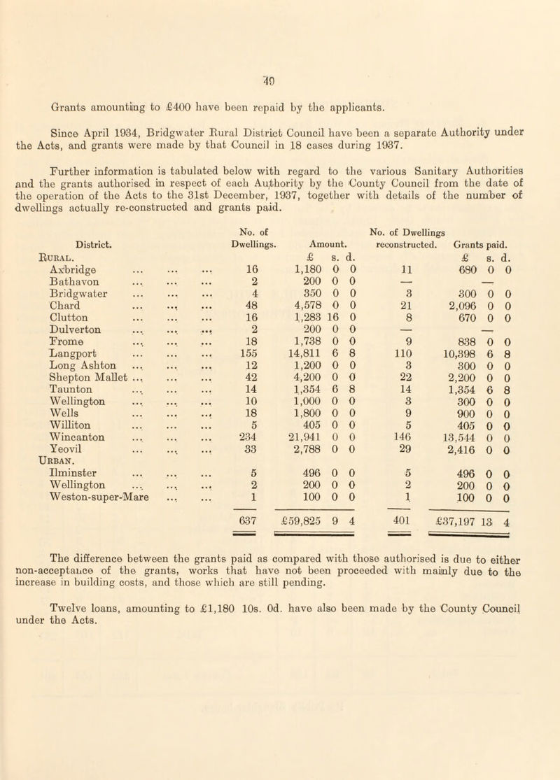 '40 Grants amounting to £400 have been repaid by the applicants. Since April 1934, Bridgwater Eural District Council have been a separate Authority under the Acts, and grants were made by that Council in 18 cases during 1937. Further information is tabulated below with regard to the various Sanitary Authorities and the grants authorised in respect of each Authority by the County Council from the date of the operation of the Acts to the 31st December, 1937, together with details of the number of dwellings actually re-constructed and grants paid. No. of No. of Dwellings District. Dwellings. Amount. reconstructed. Grants paid. Rue.\l. £ s. d. £ 8. d. Ax'bridge 16 1,180 0 0 11 680 0 0 Bathavon 2 200 0 0 — — Bridgwater 4 350 0 0 3 300 0 0 Chard 48 4,578 0 0 21 2,096 0 0 Clutton 16 1,283 16 0 8 670 0 0 Dulverton • • 4 2 200 0 0 — — Frome 18 1,738 0 0 9 838 0 0 Langport 155 14,811 6 8 110 10,398 6 8 Long Ashton 12 1,200 0 0 3 300 0 0 Shepton Mallet ... 42 4,200 0 0 22 2,200 0 0 Taunton 14 1,354 6 8 14 1,354 6 8 Wellington 10 1,000 0 0 3 300 0 0 Wells • • 4 18 1,800 0 0 9 900 0 0 Williton 5 405 0 0 5 405 0 0 Wincanton 234 21,941 0 0 146 13,544 0 0 Yeovil 33 2,788 0 0 29 2,416 0 0 Urban. Ilminster 5 496 0 0 5 496 0 0 Wellington 2 200 0 0 2 200 0 0 Weston-super-Mare ... 1 100 0 0 1 100 0 0 637 £59,825 9 4 401 £37,197 13 4 The difference between the grants paid as compared with those authorised is due to either non-acceptance of the grants, works that have not been proceeded with mainly due to the increase in building costs, and those which are still pending. Twelve loans, amounting to £1,180 10s. Od. have also been made by the County Council under the Acts.