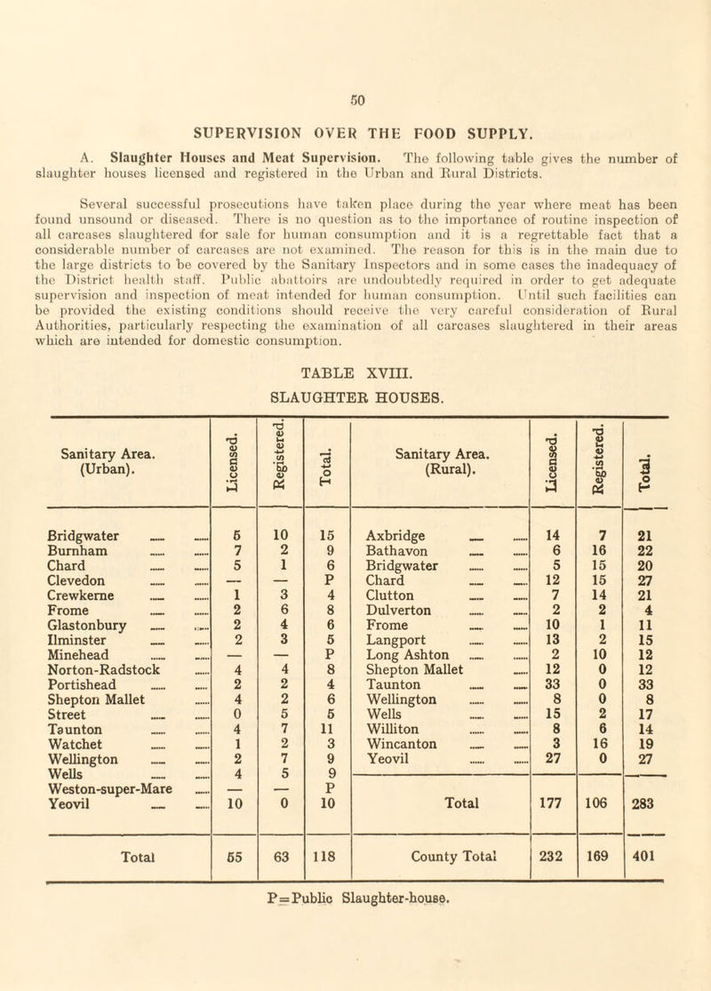 SUPERVISION OVER THE FOOD SUPPLY. A. Slaughter Houses and Meat Supervision. The following table gives the number of slaughter houses licensed and registered in the Urban and llural Districts. Several successful prosecutions have taken place during the year where meat has been found unsound or diseased. There is no question as to the importance of routine inspeetion of all carcases slaughtered for sale for human consumption and it is a regrettable fact that a considerable number of carcases are not examined. The reason for this is in the main due to the large districts to be covered by the Sanitary Inspectors and in some cases the inadequacy of the District health staff. Public abattoirs are undoubtedly required in order to get adequate supervision and inspection of meat intended for human consumption. Until such facilities can be provided the existing conditions should receive the very careful consideration of Eural Authorities, i^articularly respecting the examination of all carcases slaughtered in their areas which are intended for domestic consumption. TABLE XVIII. SLAUGHTER HOUSES. Sanitary Area. (Urban). Licensed. Registered. Total. Sanitary Area. (Rural). Licensed. Registered. Total. Bridgwater 6 10 15 Axbridge 14 7 21 Burnham 7 2 9 Bathavon ... 6 16 22 Chard 5 1 6 Bridgwater . 5 15 20 Clevedon **•••• — — P Chard _ _ 12 15 27 Crewkeme •••••• 1 3 4 Clutton 7 14 21 Frome _ •••••• 2 6 8 Dulverton 2 2 4 Glastonbury 2 4 6 Frome 10 1 11 Ilminster 2 3 5 Langport 13 2 15 Minehead — — P Long Ashton 2 10 12 Norton-Radstock ,,,,,, 4 4 8 Shepton Mallet 12 0 12 Portishead ••••• 2 2 4 Taunton >>> 33 0 33 Shepton Mallet 4 2 6 Wellington . 8 0 8 Street 0 5 6 Wells 15 2 17 Taunton 4 7 11 Williton 8 6 14 Watchet •M*** 1 2 3 Wincanton _ 3 16 19 Wellington 2 7 9 Yeovil 27 0 27 WpIU 4 5 q T V eXAd •••••• W eston-super-Mare P Yeovil 10 0 10 Total 177 106 283 Total 65 63 118 County Total 232 169 401 P=Public Slaughter-house.
