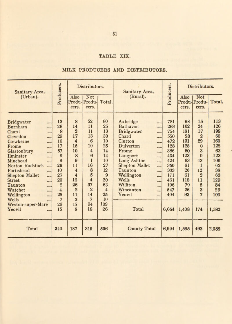 TABLE XIX. MILK PKODUCERS AND DISTRIBUTORS. Sanitary Area. (Urban). Producers. Distributors. Sanitary Area. (Rural). Producers. Distributors. Also Produ¬ cers. Not Produ¬ cers. Total. Also Produ¬ cers. Not Produ¬ cers. Total. Bridgwater 13 8 52 60 Axbridge 781 98 15 113 Burnham 26 14 11 25 Bathavon _ 263 102 24 126 Chard 8 2 11 13 Bridgwater _ 754 181 17 198 Clevedon 29 17 13 30 Chard 550 58 2 60 Crewkerne 10 4 6 10 Clutton 472 131 29 160 Frome 17 15 10 25 Dulverton _ 128 128 0 128 Glastonbury 57 10 4 14 Frome _ 386 60 3 63 Ilminster — 9 8 6 14 Langport 434 123 0 123 Minehead 9 9 1 10 Long Ashton _ 424 63 43 106 Norton-Radstock _ 26 11 16 27 Shepton Mallet _ 360 61 1 62 Portishead 10 4 8 12 Taunton _ 333 26 12 38 Shepton Mallet 27 4 5 9 Wellington _ 171 61 2 63 Street 20 16 4 20 WeUs 461 118 11 129 Taunton — 2 26 37 63 Williton _ 196 79 5 84 Watchet — 4 2 2 4 Wincanton _ 547 26 3 29 Wellington — 25 11 14 25 Yeovil _ 404 93 7 100 Wells 7 Q 7 10 Weston-super-Mare 26 15 94 109 Yeovil _ 15 8 18 26 Total 6,654 1,408 174 1,582 Total 340 187 319 506 Coimty Total 6,994 1,595 493 2,088