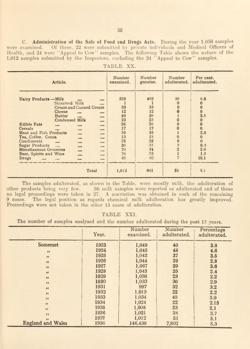 C. Administration of the Sale of Food and Drugs Acts. During the year 1,058 samples were examined. Of these, 22 were submitted hy piivatc individuals and Medical Officers of Health, and 24 were “Appeal to Cow’’ samples. The 'following Table shows the nature of the 1,012 samples submitted by the lnsi)cctors, excluding the 24 “Appeal to Cow’’ samples. TABLE XX. Article. Number examined. Number genuine. Number adulterated. Per cent, adulterated. Dairy Products —Milk _ __ 529 493 36 6.8 Skimmed Milk _ 1 1 0 0 Cream and Canned Cream 33 33 0 0 Cheese __ _ 12 12 0 0 Butter _ _ 40 39 1 2.5 Condensed Milk _ 23 23 0 0 Edible Fats _ _ _ 26 26 0 0 Cereals _ __ _ 17 17 0 0 Meat and Fish Products _ _ 36 35 1 2.8 Tea, Coffee, Cocoa _ _ 13 13 0 0 Condiments _ _ _ 25 25 0 0 Sugar Products ..... _ _ 36 33 3 8.3 Miscellaneous Groceries _ _ 76 74 2 2.6 Beer, Spirits and Wine _ _ 76 75 1 1.3 Drugs _ _ _ _ es 62 7 10,1 Total 1,012 961 51 5.1 The samples adulterated, as shown in the Table, were mostly milk, the adulteration of other products being very few. 36 milk samples were reported as adulterated and of these no legal proceedings were taken in 27. A conviction was obtained in each of the remaining 9 cases. The legal position as regards chemical milk adulteration has greatly improved. Proceedings were not taken in the other 15 cases of adulteration. TABLE XXI. The number of samples analysed and the number adulterated during the past 15 years. Year. Number examined. Number adulterated. Percentage adulterated. Somerset 1923 1,049 40 3.8 1924 1,045 48 4.6 t$ 1925 1,042 37 3.5 $9 1926 1,044 29 2.8 99 1927 1,067 39 3.6 99 1928 1,043 25 2,4 99 1929 1,038 23 2.2 99 1930 1,033 30 2.9 99 1931 997 32 3.2 99 1932 1,013 22 2.2 99 1933 1,034 40 3.9 99 1934 1,024 22 2.15 99 1935 1,008 23 2.1 99 1936 1,021 38 3.7 99 1937 1,012 51 5.1 England and Wales 1936 146,438 7,802 5.3