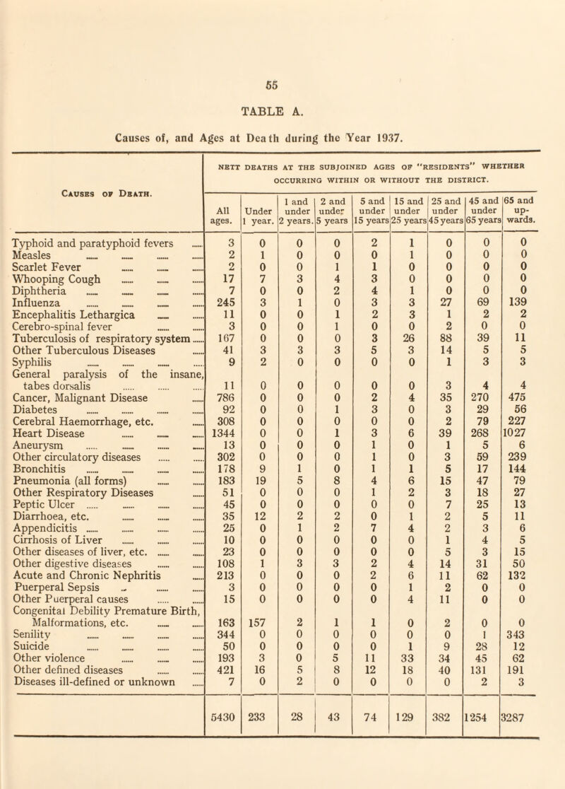 TABLE A. Causes of, and Ages at Death during the Year 1937. NETT DEATHS AT THE SUBJOINED AGES OF “RESIDENTS” WHETHER OCCURRING WITHIN OR WITHOUT THE DISTRICT. Causes op Death. All ages. Under 1 year. 1 and under 2 years. 2 and under 5 years 5 and under 15 years 15 and under 25 years 25 and under 45 years 45 and under 65 years 65 and up¬ wards. Typhoid and paratyphoid fevers 3 0 0 0 2 1 0 0 0 Measles . . . 2 1 0 0 0 1 0 0 0 Scarlet Fever . .. 2 0 0 1 1 0 0 0 0 Whooping Cough .. 17 7 3 4 3 0 0 0 0 Diphtheria 7 0 0 2 4 1 0 0 0 Influenza .. 245 3 1 0 3 3 27 69 139 Encephalitis Lethargica 11 0 0 1 2 3 1 2 2 Cerebro-spinal fever 3 0 0 1 0 0 2 0 0 Tuberculosis of respiratory system. 167 0 0 0 3 26 88 39 11 Other Tuberculous Diseases 41 3 3 3 5 3 14 5 5 Syphilis .. 9 2 0 0 0 0 1 3 3 General paralysis of the insane, tabes dorsalis . 11 0 0 0 0 0 3 4 4 Cancer, Malignant Disease 786 0 0 0 2 4 35 270 475 Diabetes . 92 0 0 1 3 0 3 29 56 Cerebral Haemorrhage, etc. 308 0 0 0 0 0 2 79 227 Heart Disease .. 1344 0 0 1 3 6 39 268 1027 Aneurysm . 13 0 0 0 1 0 1 5 6 Other circulatory diseases . 302 0 0 0 1 0 3 59 239 Bronchitis 178 9 1 0 1 1 5 17 144 Pneumonia (all forms) . 183 19 5 8 4 6 15 47 79 Other Respiratory Diseases 51 0 0 0 1 2 3 18 27 Peptic Ulcer . 45 0 0 0 0 0 7 25 13 Diarrhoea, etc. .. 35 12 2 2 0 1 2 5 11 Appendicitis .. . 25 0 1 2 7 4 2 3 6 Cirrhosis of Liver . 10 0 0 0 0 0 1 4 5 Other diseases of liver, etc. 23 0 0 0 0 0 5 3 15 Other digestive diseases . 108 1 3 3 2 4 14 31 50 Acute and Chronic Nephritis 213 0 0 0 2 6 11 62 132 Puerperal Sepsis . 3 0 0 0 0 1 2 0 0 Other Puerperal causes . 15 0 0 0 0 4 11 0 0 Congenital Debility Premature Birth, Malformations, etc. . 163 157 2 1 1 0 2 0 0 Senility 344 0 0 0 0 0 0 1 343 Suicide 50 0 0 0 0 1 9 28 12 Other violence .. 193 3 0 5 11 33 34 45 62 Other defined diseases 421 16 5 8 12 18 40 131 191 Diseases ill-defined or unknown 7 0 2 0 0 0 0 2 3 5430 233 28 43 74 129 382 1254 3287