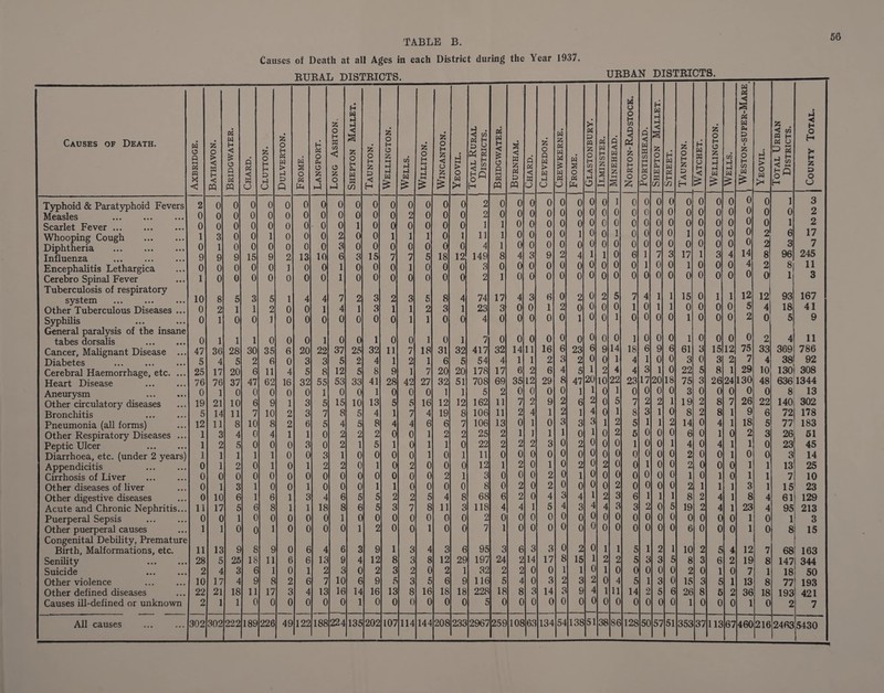 TABLE B. Causes of Death at all Ages in each District during the Year 1937. EURAL DISTRICTS. __ 56 URBAN DISTRICTS. Causes of Death. Typhoid & Paratyphoid Fevers ^leasles ... ... ... Scarlet Fever. Whooping Cough . Diphtheria . Influenza . Encephalitis Lethargica Cerebro Spinal Fever Tuberculosis of respiratory system Other Tuberculous Diseases ... Syphilis General paralysis of the insane tabes dorsalis Cancer, Malignant Disease Diabetes . Cerebral Haemorrhage, etc. . Heart Disease Aneurysm Other circulatory diseases Bronchitis Pneumonia (all forms) Other Respiratory Diseases Peptic Ulcer Diarrhoea, etc. (under 2 years' Appendicitis Cirrhosis of Liver Other diseases of liver Other digestive diseases Acute and Chronic Nephritis... Puerperal Sepsis Other puerperal causes Congenital Debility, Premature Birth, Malformations, etc. Senility . Suicide Other violence Other defined diseases Causes ill-defined or unknown Axbridge. Bath AVON. Bridgwater. Chard. Clutton. Dulverton. Frome. Langport. I Long Ashton. Shepton Mallet. Taunton. 1 Wellington. Wells. Williton. WiNCANTON. Yeovil. Total Rural Districts. Bridgwater. Burnham. Chard. Clevedon. Crewkerne. w o Pi 1 Glastonbury. 1 Ilminster. Minehead. Norton-Rad stock. 1 Portishead. I Shepton Mallet. 1 Street. Taunton. 1 Watchet. Wellington. Wells. 1 Weston-super-Mare Yeovil. Total Urban Districts. County Total. 2 0 0 0 0 0 0 0 0 0 0 0 0 0 0 0 2 0 0 0 0 0 0 0 0 1 0 0 0 0 0 0 0 0 0 0 1 3 0 0 0 0 0 0 0 0 0 0 0 0 2 0 0 0 2 0 0 0 0 0 0 0 0 0 0 0 0 0 0 0 0 0 0 0 0 2 0 0 0 0 0 0 0 • 0 0 1 0 0 0 0 0 0 1 1 0 0 0 0 0 0 0 0 0 0 0 0 0 0 0 0 0 0 1 2 1 3 0 0 1 0 0 0 2 0 0 1 1 1 0 1 11 1 0 0 0 0 1 0 0 •» A 0 0 0 0 1 0 0 0 0 2 6 17 0 1 0 0 0 0 0 0 3 0 0 0 0 0 0 0 4 1 0 0 0 0 0 0 0 0 0 0 0 0 0 0 0 0 0 2 3 7 9 9 9 15 9 2 13 10 6 3 15 7 7 5 18 12 149 8 4 3 9 2 4 1 1 0 6 1 7 3 17 1 3 4 14 8 96 245 0 0 0 0 0 1 0 0 1 0 0 0 1 0 0 0 3 0 0 0 0 0 0 0 0 0 0 1 0 0 1 0 0 0 4 2 8 11 1 0 0 0 0 0 0 0 1 0 0 0 0 0 0 0 2 1 0 0 0 0 0 0 0 0 0 0 0 0 0 0 0 0 0 0 1 3 10 8 5 3 5 1 4 4 7 2 3 2 3 5 8 4 74 17 4 3 6 0 2 0 2 5 7 4 1 1 15 0 1 1 12 12 93 167 0 2 1 1 2 0 0 1 4 1 3 1 1 2 3 1 23 3 0 0 1 2 0 0 0 0 1 0 1 1 0 0 0 0 5 4 18 41 0 1 0 0 1 0 0 0 0 0 0 0 1 1 0 0 4 0 0 0 0 0 1 0 0 1 0 0 0 0 1 0 0 0 2 0 5 9 0 1 1 1 0 0 0 1 0 0 1 0 0 1 0 1 7 0 0 0 0 0 0 0 0 0 1 0 0 0 1 0 0 0 0 2 4 11 47 36 28 30 35 6 20 22 37 25 32 11 7 18 31 32 417 32 14 11 16 6 23 6 9 14 18 6 9 6 61 3 15 12 75 33 369 786 5 4 5 2 6 0 3 3 5 2 4 1 2 1 6 5 54 4 1 1 2 3 2 0 0 1 4 1 0 0 3 0 3 2 7 4 38 92 25 17 20 6 11 4 5 8 12 5 8 9 1 7 20 20 178 17 6 2 6 4 5 1 2 4 4 3 1 0 22 5 8 1 29 10 130 308 76 76 37 47 62 16 32 55 53 33 41 28 42 27 32 51 708 69 35 12 29 8 47 20 10 22 23 17 20 18 75 3 26 24 130 48 6361344 0 1 0 0 0 0 0 1 0 0 1 0 0 0 1 1 5 2 0 0 0 0 1 1 0 1 0 0 0 0 3 0 0 0 0 0 8 13 19 21 10 6 9 1 3 5 15 10 13 5 5 16 12 12 162 11 7 2 9 2 6 2 0 5 7 2 2 1 19 2 8 7 26 22 140 302 5 14 11 7 10 2 3 7 8 5 4 1 7 4 19 8 106 11 2 4 1 2 1 4 0 1 8 3 1 0 8 2 8 1 9 6 72 178 12 11 8 10 8 2 6 5 4 5 8 4 4 6 6 7 106 13 0 1 0 3 3 3 1 2 5 1 1 2 14 0 4 1 18 5 77 183 1 3 0 1 1 0 2 2 2 0 0 1 2 2 25 2 1 ] 1 1 0 1 0 2 6 0 0 0 6 0 1 0 2 3 26 51 1 2 5 0 0 0 3 0 2 1 5 1 0 1 1 0 22 2 2 2 3 0 2 0 0 0 1 0 0 1 4 0 4 1 1 0 23 45 1 1 1 1 0 0 3 1 0 0 0 0 1 0 1 11 0 0 0 0 0 0 0 0 0 0 0 0 0 2 0 0 1 0 0 3 14 0 1 2 0 1 0 1 2 2 0 1 0 2 0 0 0 12 1 2 0 1 0 2 0 2 0 0 1 0 0 2 0 0 0 1 1 13 25 0 0 0 0 0 0 0 0 0 0 0 0 0 2 1 3 0 0 0 2 0 1 0 0 0 0 0 0 0 1 0 1 0 1 1 7 10 0 3 1 0 0 1 0 0 0 1 1 0 0 0 0 8 0 2 0 2 0 0 0 0 2 0 0 0 0 2 1 1 1 3 1 15 23 0 10 6 1 6 1 3 c 6 5 5 2 2 5 4 8 68 6 2 0 4 3 4 1 2 3 6 1 1 1 8 2 4 1 8 4 61 129 11 17 5 6 8 1 1 18 8 6 5 3 7 8 11 3 118 4 4 1 5 4 3 4 4 3 3 2 0 5 19 2 4 1 23 4 95 213 0 ; 0 0 0 0 1 0 0 0 0 0 0 0 2 0 0 0 0 0 0 0 0 0 0 0 0 0 0 0 0 0 1 0 1 3 1 0 ’ 0 0 0 0 1 2 0 0 1 0 0 7 1 0 0 0 0 0 0 0 0 0 0 0 0 6 0 0 0 1 0 8 15 11 13 9 8 9 0 6 4 6 3 9 1 3 4 3 6 95 3 6 3 3 0 2 0 1 1 5 1 2 1 10 2 5 4 12 7 68 163 28 5 26 18 11 6 6 13 9 4 12 8 3 8 12 29 197 24 2 14 17 8 15 1 2 2 5 3 3 5 8 3 6 2 19 8 147 344 2 i 3 e 0 1 2 3 0 2 3 2 0 2 1 32 2 2 0 0 1 1 0 1 0 0 0 0 0 2 0 1 0 7 1 18 50 10 17 i 9 2 6 7 10 6 9 5 3 5 6 9 116 5 4 0 3 2 3 2 0 4 5 1 3 0 15 3 5 1 13 8 77 193 22 21 18 11 17 3 1 13 16 14 16 13 8 16 18 18 228 18 8 3 14 3 9 4 1 11 14 2 5 6 26 8 6 2 36 18 193 421 2 1 1 0 0 0 0 0 0 1 0 0 0 0 0 0 5 0 0 0 0 0 0 0 0 0 0 0 0 0 1 0 0 0 1 0 2 7 5430