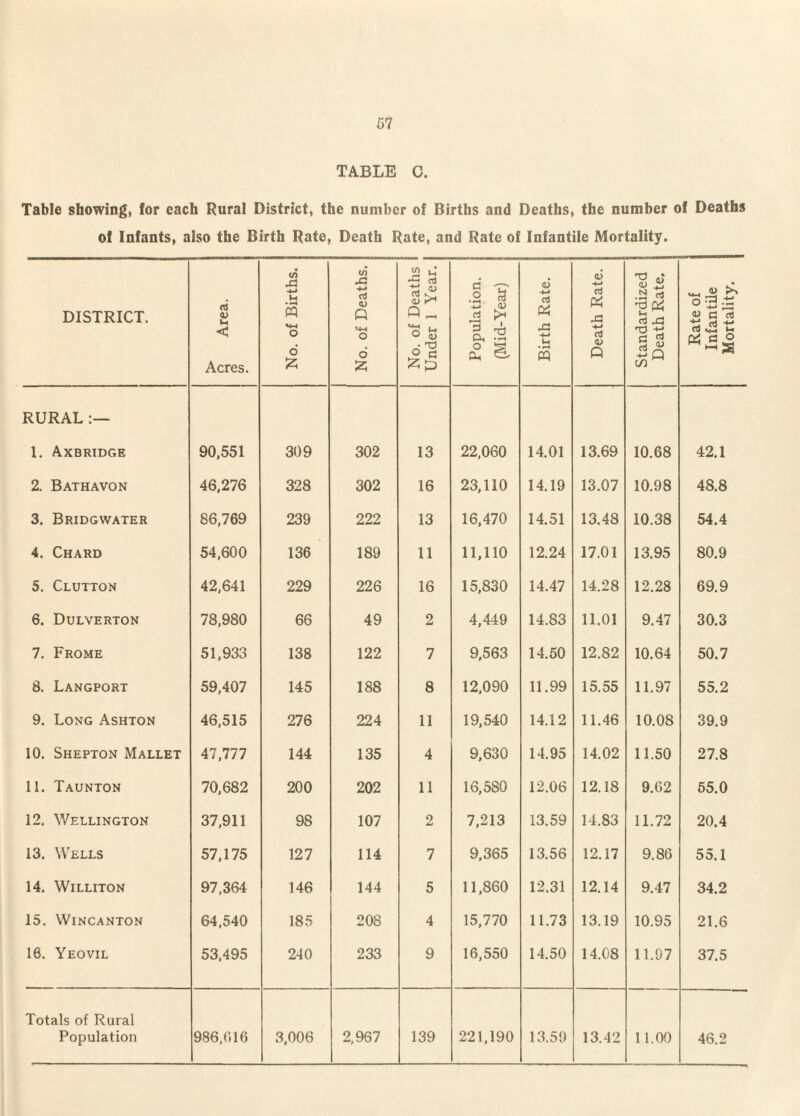 TABLE C. Table showing, for each Rural District, the number of Births and Deaths, the number of Deaths of Infants, also the Birth Rate, Death Rate, and Rate of Infantile Mortality. DISTRICT. ci 0) u < Acres. No. of Births. No. of Deaths. No. of Deaths 1 Under 1 Year, j Population. (Mid-Year) Birth Rate, 1 Death Rate. Standardized Death Rate. Rate of Infantile Mortality. RURAL I. Axbridge 90,551 309 302 13 22,060 14.01 13.69 10.68 42.1 2. Bathavon 46,276 328 302 16 23,110 14.19 13.07 10.98 48.8 3. Bridgwater 86,769 239 222 13 16,470 14.51 13.48 10.38 54.4 4. Chard 54,600 136 189 11 11,110 12.24 17.01 13.95 80.9 5. Clutton 42,641 229 226 16 15,830 14.47 14.28 12.28 69.9 6. Dulverton 78,980 66 49 2 4,449 14.83 11.01 9.47 30.3 7. Frome 51,933 138 122 7 9,563 14.50 12.82 10.64 50.7 8. Langport 59,407 145 188 8 12,090 11.99 15.55 11.97 55.2 9. Long Ashton 46,515 276 224 11 19,540 14.12 11.46 10.08 39.9 10. Shepton Mallet 41,177 144 135 4 9,630 14.95 14.02 11.50 27.8 11. Taunton 70,682 200 202 11 16,580 12.06 12.18 9.62 65.0 12. Wellington 37,911 98 107 2 7.213 13.59 14.83 11.72 20.4 13. Wells 57,175 127 114 7 9,365 13.56 12.17 9.86 55.1 14. WiLLITON 97.364 146 144 5 11,860 12.31 12.14 9.47 34.2 15. Wincanton 64,540 185 208 4 15,770 11.73 13.19 10.95 21.6 16. Yeovil 53,495 240 233 9 16,550 14.50 14.08 11.97 37.5 Totals of Rural Population 986,016 3,006 2,967 139 221,190 13.59 13.42 11.00 46.2