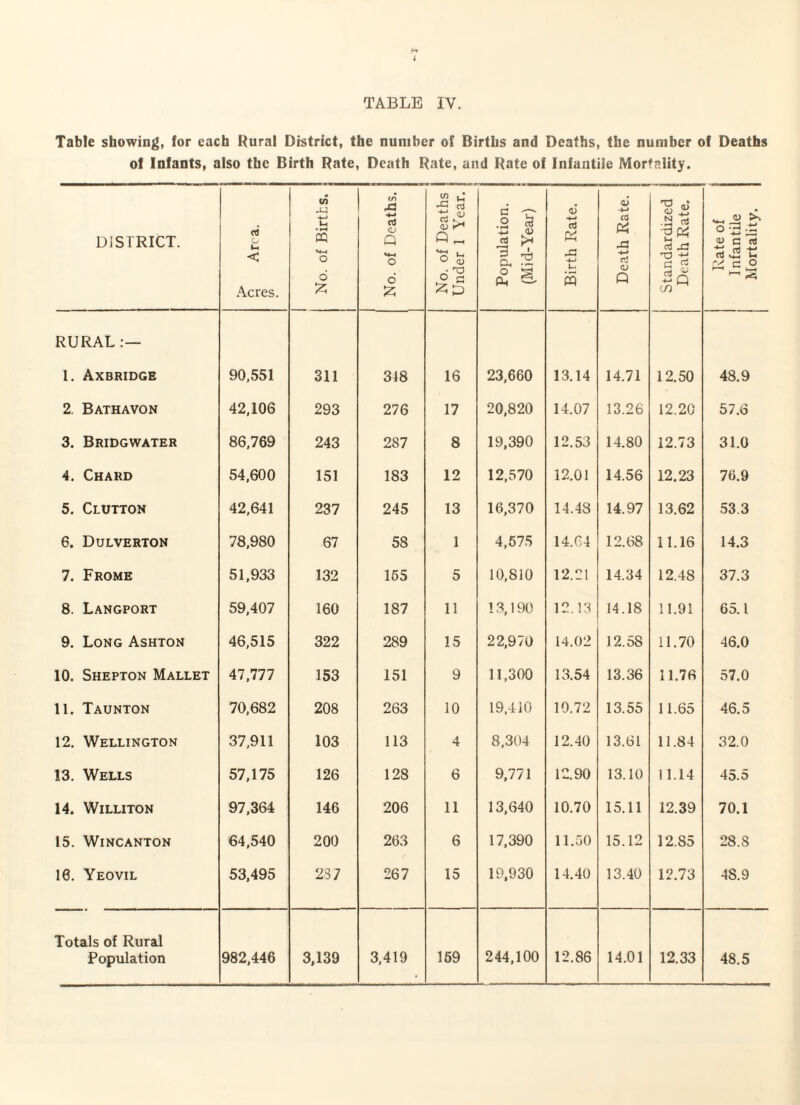 Table showing, for each Rural District, the number of Births and Deaths, the number of Deaths of Infants, also the Birth Rate, Death Rate, and Rate of Infantile Mortality. DISTRICT. 05 o Us < Acres. j No. of Births. ! No. of Deaths. i No. of Deaths ! Under 1 Year. \ ■i Population, j (Mid-Year) j Birth Rate. Death Rate. Standardized Death Rate. Rate of Infantile Mortality. RURAL :— 1. Axbridge 90,551 311 318 16 23,660 13.14 14.71 12.50 48.9 2. Bathavon 42,106 293 276 17 20,820 14.07 13.26 12.20 57.6 3. Bridgwater 86,769 243 287 8 19,390 12.53 14.80 12.73 31.0 4. Chard 54,600 151 183 12 12,570 12.01 14.56 12.23 76.9 5. Clutton 42,641 237 245 13 16,370 14.48 14.97 13.62 53.3 6. Dulverton 78,980 67 58 1 4,575 14.04 12.68 11.16 14.3 7. Frome 51,933 132 155 5 10,810 12.21 14.34 12.48 37.3 8. Langport 59,407 160 187 11 13,190 12.13 14.18 11.91 65.1 9. Long Ashton 46,515 322 289 15 22,970 14.02 12.58 11.70 46.0 10. Shepton Mallet 47,777 153 151 9 11,300 13.54 13.36 11.76 57.0 11. Taunton 70,682 208 263 10 19,410 10.72 13.55 11.65 46.5 12. Wellington 37,911 103 113 4 8,304 12.40 13.61 11.84 32.0 13. Wells 57,175 126 128 6 9,771 12.90 13.10 11.14 45.5 14. WlLLITON 97,364 146 206 11 13,640 10.70 15.11 12.39 70.1 15. WlNCANTON 64,540 200 263 6 17,390 11.50 15.12 12.85 28.8 16. Yeovil 53,495 287 267 15 19,930 14.40 13.40 12.73 48.9 Totals of Rural Population 982,446 3,139 3,419 159 244,100 12.86 14.01 12.33 48.5