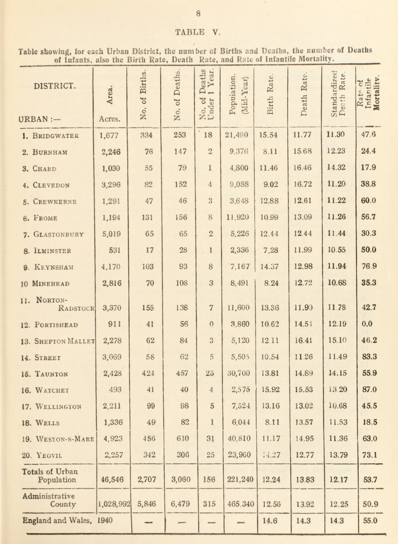 TABLE V. Table showing, for each Urban District, the number of Births and Deaths, the number of Deaths of Infants, also the Birth Rate, Death Rate, and Rate of Infantile Mortality._ V/m A WO , DISTRICT. URBAN a H < Acres. (/) s U— o 6 f No. of Deaths. ; : r t No. of Deaths \ Under 1 Year. ; •2 § rt t a c2 O +-* Cj & l-i S ( Death Rate. ! c | Standardized | Death Rate. *g A t c a cc« rt u— — « c o 1. Bridgwater 1,677 334 253 ' 18 21,490 15.54 11.77 11.30 47.6 2. Burnham 2,246 76 147 2 9,376 8.11 15.68 12.23 24.4 3. Chard 1,030 55 79 1 4,800 11.46 16.46 14.32 17.9 4. Clevedon 3,296 82 152 4 9,088 9.02 16.72 11.20 38.8 5. Crewkerne 1,291 47 46 3 3,648 12.88 12.61 11.22 60.0 6. Frome 1,194 131 156 8 11,920 10.99 13.09 11.26 56.7 7. Glastonbury 5,019 65 65 2 5,226 12.44 1244 11.44 30.3 8. Ilminster 531 17 28 1 2,336 7.28 11.99 10.55 50.0 9. Keynsham 4,170 103 93 8 7,167 14.37 12.98 11.94 76.9 10 Minehead 2,816 70 10S 3 8,491 8.24 12.72 10.68 35.3 11. Norton- Radstock 3,370 155 138 7 11,600 13.36 11.90 11.78 42.7 12. Portishead 911 41 56 0 3,860 10.62 14.51 12.19 0.0 13. SHEProN Mallet 2,278 62 84 3 5,120 12 11 16.41 15.10 46.2 14. Street 3,069 58 62 5 5,505 10.54 11 26 11.49 83.3 16. Taunton 2,428 424 457 25 30,700 13.81 14.89 14.15 55.9 16. Watchet 493 41 40 4 2,575 15.92 15.53 13 20 87.0 17. Wellington 2,211 99 98 5 7,524 13.16 13.02 10.68 45.5 18. Wells 1,336 49 82 1 6,044 8.11 13.57 11.53 18.5 19. Weston-s-Mare 4,923 456 610 31 40,810 11.17 14.95 11.36 63.0 20. Yeovil 2,257 342 306 25 23,960 14.27 12.77 13.79 73.1 Totals of Urban Population 46,546 2,707 3,060 156 221,240 12.24 13.83 12.17 53.7 Administrative County 1,028,992 5,846 6,479 315 465.340 12.56 13.92 12.25 50.9 England and Wales, 1940 — — — — 14.6 14.3 14.3 55.0