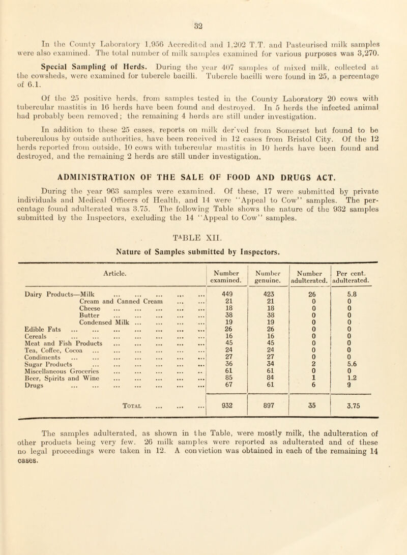 In the County Laboratory 1,956 Accredited and 1,202 T.T. and Pasteurised milk samples were also examined. The total number of milk samples examined for various purposes was 3,270. Special Sampling of Herds. During the year 407 samples of mixed milk, collected at the cowsheds, were examined for tubercle bacilli. Tubercle bacilli were found in 25, a percentage of 6.1. Of the 25 positive herds, from samples tested in the County Laboratory 20 cows with tubercular mastitis in 16 herds have been found and destroyed. In 5 herds the infected animal had probably been removed; the remaining 4 herds are still under investigation. In addition to these 25 cases, reports on milk der'ved from Somerset but found to be tuberculous by outside authorities, have been received in 12 cases from Bristol City. Of the 12 herds reported from outside, 10 cows with tubercular mastitis in 10 herds have been found and destroyed, and the remaining 2 herds are still under investigation. ADMINISTRATION OF THE SALE OF FOOD AND DRUGS ACT. During the year 963 samples were examined. Of these, 17 were submitted by private individuals and Medical Officers of Health, and 14 were “Appeal to Cow” samples. The per¬ centage found adulterated was 3.75. The following Table shows the nature of the 932 samples submitted by the Inspectors, excluding the 14 “Appeal to Cow” samples. TABLE XII. Nature of Samples submitted by Inspectors. Article. Number examined. Number genuine. Number adulterated. Per cent, adulterated. Dairy Products—Milk 449 423 26 5.8 Cream and Canned Cream • ■ • 21 21 0 0 Cheese ... 18 18 0 0 Butter . . , 38 38 0 0 Condensed Milk ... . . . 19 19 0 0 Edible Fats ... 26 26 0 0 Cereals . . . 16 16 0 0 Meat and Fish Products • •• 45 45 0 0 Tea, Coffee, Cocoa • . . 24 24 0 0 Condiments • • • 27 27 0 0 Sugar Products • •• 36 34 2 5.6 Miscellaneous Groceries . . 61 61 0 0 Beer, Spirits and Wine ... 85 84 1 1.2 Drugs ... 67 61 6 9 Total ... ... 932 897 35 3.75 The samples adulterated, as shown in the Table, were mostly milk, the adulteration of other products being very few. 26 milk samples were reported as adulterated and of these no legal proceedings were taken in 12. A conviction was obtained in each of the remaining 14 cases.