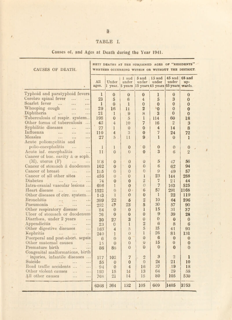 g / TABLE I. Causes of, and Ages at Death during the Year 1941. NETT DEATHS AT THE SUBJOINED AGES OF RESIDENTS CAUSES OF DEATH. WHETHER OCCURRING WITHIN OR WITHOUT THE DISTRICT. % All ages. Under J 1 year. 1 1 and 1 under j 5 years j 5 and , 15 and under i under 15 years 45 years 45 and under 65 years 65 and up. wards. Typhoid and paratyphoid fevers 1 0 0 0 1 0 0 Cerehro spinal fever 23 5 6 4 5 3 0 Scarlet fever 1 0 1 0 0 0 0 Whooping cough 29 16 11 2 »0 0 0 Diphtheria 21 1 9 H 3 0 0 Tuberculosis of respir. system.. 198 0 5 1 114 60 18 Other forms of tuberculosis ... 42 4 10 7 16 2 3 Syphilitic diseases 27 1 0 0 4 14 8 Influenza 110 4 3 0 7 24 72 Measles 27 5 11 9 1 0 1 Acute ijoliomyelitis and polio-encephalitis 1 1 0 0 0 0 0 Acute inf. encephalitis 11 0 0 0 3 6 2 Cancer of hue. cavity & ce soph. (M), uterus (P) 1C8 0 0 0 5 47 56 Cancer of stomach & duodenum 162 0 0 0 6 62 94 Cancer of breast 115 0 0 0 9 49 57 Cancer of all other sites 456 0 0 1 23 144 288 Diabetes 74 0 0 2 7 21 44 Intra-cranial vascular lesions ... 696 1 0 0 7 163 525 Heart disease 1522 0 0 6 57 291 1168 Other diseases of circ. system... 143 1 0 0 1 22 119 Bronchitis 399 22 6 2 10 64 296 Pneumonia , ... 252 47 23 5 30 57 90 Other respiratory disease 84 0 0 1 15 31 37 Ulcer of stomach or duodenum 76 0 0 0 9 39 28 Diarrhoea, under 2 years 30 27 3 0 0 0 0 Appendicitis 23 0 1 2 6 8 6 Other digestive diseases 163^ 4 5 5 15 41 93 Nephritis 240 1 0 1 26 81 131 Puerperal and post-abort, sepsis 6 0 0 0 6 0 0 Other maternal causes 15 0 0 0 15 0 0 Premature birth 86 86 0 0 0 0 0 Congenital malformations, birth injuries, infantile diseases ... 117 102 7 2 3 2 1 Suicide 55 0 0 0 24 21 10 Jload traffic accidents ... 94 0 4 16 37 19 18 Other violent causes 193 15 14 13 64 29 .58 All other causes 768 21 14 18 80 105 530 6368 364 132 105 609 1405 3753