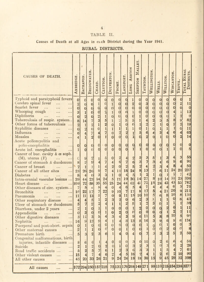 TABLE II. Causes of Death at all Ages in each District during the Year 1941. BUBAL DISTBICTS. CAUSES OF DEATH. Axbridge. Bathavon. Bridgwater. Chard. Glutton. Dulverton. Frome. Langport. Long Ashton Shepton Mallet. , Taunton. Wellington. Wells. WiLLITON. WiNCANTON. Yeovil. 1 Total Rural 1 Districts. Typhoid and paratyphoid fevers 0 0 0 0 0 0 0 0 1 0 0 0 0 0 0 0 1 Cerebro spinal fever 2 0 0 1 0 1 0 0 2 0 3 0 0 0 0 2 11 Scarlet fever 0 0 0 0 0 0 0 0 0 0 0 0 0 0 0 0 0 Whooping cough 3 1 0 0 2 I 0 0 1 0 0 0 0 0 4 1 13 Diphtheria 0 2 0 2 1 0 0 0 0 1 0 0 0 0 1 2 9 Tuberculosis of respir. system.. 8 14 7 3 5 1 r. 5 5 1 4 2 o 5 8 9 82 Other forms of tuberculosis ... 2 1 2 1 2 0 1 0 0 1 2 2 1 0 2 2 19 Syphilitic diseases 0 2 0 0 1 1 1 1 1 0 1 0 1 1 1 0 11 Influenza 6 4 7 4 7 0 2 2 I 5 6 4 3 4 6 4 65 Measles 4 1 2 0 1 0 0 0 1 0 2 6 1 0 0 2 14 Acute poliomyelitis and polio-encephalitis 0 0 0 0 ' 0 0 0 0 0 0 0 0 0 0 0 0 0 Acute inf. encephalitis 1 0 0 0 0 0 0 0 1 1 0 0 0 1 1 0 5 Cancer of hue. cavity & ce soph. (M), uterus (F) G 9 2 1 5 0 2 4 2 5 3 5 1 3 4 3 55 Cancer of stomach & duodenum 8 2 9 4 7 4 6 7 6 3 7 3 4 6 9 6 91 Cancer of breast 7 1 ] 1 4 2 0 2 5 2 4 2 3 4 8 4 50 Cancer of all other sites 23 26 26 9 7 4 11 18 24 8 13 7 6 11 24 20 237 Diabetes 8 4 0 3 3 1 0 4 5 1 2 1 0 1 2 7 42 Intra-cranial vascular lesions ... 39 44 23 14 24 5 n 19 30 14 27 8 10 14 31 23 336 Heart disease 109 72 58 35 55 25 24 44 62 41 72 18 28 43 43 53 782 Other diseases of circ. system... 7 5 4 8 4 0 4 6 5 4 7 4 4 4 6 3 75 Bronchitis 16 22 17 7 22 9 10 7 17 8 17 5 4 21 20 9 211 Pneumonia 11 11 13 5 7 0 9 11 15 10 10 5 6 8 10 8 139 Other respiratory disease 4 4 5 1 2 3 2 0 6 2 3 1 1 1 0 1 8 43 Ulcer of stomach or duodenum 5 7 2 2 4 1 1 2 5 1 O 3 0 1 1 38 Diarrhoea, under 2 years 2 1 0 1 1 0 0 0 1 2 0 0 0 2 0 1 11 Appendicitis 0 3 0 0 1 0 2 0 0 0 0 0 0 1 2 2 1 1 Other digestive diseases 3 11 3 5 4 3 4 3 9 6 11 5 8 8 10 5 9S Nephritis 16 9 13 9 4 1 4 8 13 8 16 3 9 6 9 6 134 Puerperal and post-abort, sepsis 0 1 0 0 0 0 0 0 0 0 1 0 0 1 0 0 3 Other maternal causes 2 1 1 0 0 0 0 1 0 0 1 0 0 2 0 0 8 Premature birth 5 3 2 3 6 1 4 0 4 0 7 3 3 2 5 2 50 Congenital malformations, birth injuries, infantile diseases ... 8 6 6 1 4 0 0 0 3 0 10 0 2 6 6 4 56 Suicide 2 1 2 0 2 0 1 0 3 2 3 1 0 3 6 2 28 Boad traffic accidents ... 6 2 5 7 6 1 2 3 6 3 3 1 1 5 4 7 61 Other violent causes 15 4 7 4 6 2 4 5 16 2 4 1 2 6 2 10 90 ■ All other causes 45 20 33 26 21 9 24 24 18 18 30 15 9 45 29 32 398 218 75 131 176 268 149 271 99 no 215 254 238 3277