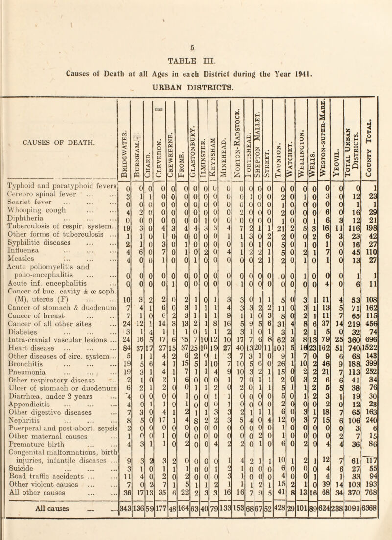 % 6 TABLE III. Causes of Death at all Ages in each District during the Year 1941. URBAN DISTRICTS. CAUSES OF DEATH. Bridgwater. Burnham. •> , Chard. | O Q > >-) o Crewkerne. I Frome. Glastonbury. | Ilminster. I Keynsham I Minehead. NoRTON-RaD STOCK. I ORTISHEAD. I Shepton Mallet. | Street. | Taunton. Watchet. I Wellington. Wells. | ^ Weston-super-Mare. Yeovil. Total Urban Districts. County Total. Typhoid and i)aratyphoid fevers 0 0 0 0 0 0 0 0 0 0 u 0 0 0 0 0 0 0 0 0 0 1 Cerebro spinal fever 3 1 1 0 0 0 0 0 0 0 0 1 A 0 0 2 0 1 0 3 0 12 23 Scarlet fever 0 0 0 0 0 0 0 0 0 0 0 0 0 0 1 0 0 0 0 0 1 1 W lioo2jing cough 4 2 0 0 0 0 0 0 0 0 2 0 0 0 2 0 0 0 6 0 16 29 Diijhtheria 0 0 0 0 0 0 0 1 0 0 0 0 0 0 1 0 0 1 6 3 12 21 Tuberculosis of respir. system.. 19 3 0 4 3 4 4 3 3 4 7 2 1 1 21 2 5 3 16 11 116 198 Other forms of tuberculosis ... 1 1 0 1 0 0 0 0 0 1 1 3 0 2 2 0 0 2 6 3 23 42 Syphilitic diseases 2 1 0 3 0 1 0 0 0 0 1 0 1 0 5 0 1 0 1 0 16 27 InfluenEa 4 6 0 7 0 1 0 2 0 4 1 2 2 1 5 0 2 1 7 0 45 no Jkleasles Acute poliomyelitis and 4 0 0 1 0 0 1 0 0 0 0 0 2 1 2 0 1 0 1 0 13 27 polio-encei^halitis 0 0 0 0 0 0 0 0 0 0 0 0 0 0 0 0 1 0 0 0 1 1 Acute inf. encephalitis Cancer of buc. cavity & oe soph. 0 0 0 0 1 0 0 0 0 0 1 0 0 0 0 0 0 0 4 0 6 11 (M), uterus (F) 10 3 2 2 0 2 1 0 1 3 3 0 1 1 5 0 3 1 11 4 53 108 Cancer of stomach & duodenum 7 4 1 6 0 3 1 1 1 4 3 3 2 2 11 0 3 1 13 5 71 162 Cancer of breast 7 1 0 6 2 3 1 1 1 9 1 1 0 3 8 0 2 1 11 7 65 115 Cancer of all other sites 24 12 1 14 3 13 2 1 8 16 5 9 5 6 31 4 8 6 37 14 219 456 Diabetes 3 1 4 1 1 1 0 1 1 2 3 1 0 1 3 1 2 1 5 0 32 74 Intra-cranial vascular lesions ... 24 16 5 17 6 25 7 10 12 10 17 7 6 8 62 3 8 13 79 25 360 696 Heart disease 84 37 17 27 15 37 25 10 19 27 40 13 20 11 101 5 la 23 162 51 740 1522 Other diseases of circ. system... 5 1 1 4 2 6 2 0 1 3 7 3 1 0 9 1 7 0 9 6 68 143 Bronchitis 19 5 6 4 1 15 5 1 10 7 10 5 6 0 26 1 10 2 46 9 188 399 Pneumonia 19 3 1 4 1 7 1 1 4 9 10 3 2 1 15 0 2 2 21 7 113 252 Other I’espiratory disease 2 1 0 2 1 6 0 0 0 1 7 0 1 1 2 0 3 2 6 6 41 34 Ulcer of stomach or duodenum 6 2 1 2 0 0 1 1 2 0 2 0 1 1 5 1 1 2 6 5 38 76 Diarrhoea, under 2 years ^4 0 0 0 0 1 0 0 1 1 0 0 0 0 6 0 1 2 3 1 19 30 Appendicitis 4 0 1 1 0 1 0 0 0 1 0 0 0 0 2 0 0 0 2 0 12 23 Other digestive diseases 7 3 0 4 1 2 1 1 3 3 2 1 1 1 6 0 3 1 18 7 65 163 Nephritis 8 5 0 17 1 8 2 2 3 5 4 0 4 12 0 3 7 15 6 106 240 Puerperal and post-abort, sepsi 2 0 0 0 0 0 0 0 0 0 0 0 0 0 1 0 0 0 0 0 3 6 Other maternal causes 1 0 0 1 0 0 0 0 0 0 0 0 2 0 1 0 0 0 0 2 7 is Premature birth Congenital malformations, birtl 4 3 1 1 0 2 0 0 4 2 2 0 1 0 6 0 2 4 4 36 86 injuries, infantile diseases .. 9 3 2 3 2 0 0 0 0 1 4 2 1 1 10 1 2 1 12 7 117 Suicide 3 1 0 1 1 1 0 0 1 2 1 0 0 0 6 0 0 0 4 6 27 55 Road traffic accidents ... 11 4 0 2 0 2 0 0 0 3 1 0 0 0 4 0 0 1 4 1 33 94 Other violent causes 7 0 2 7 1 5 1 1 2 1 1 1 2 1 15 2 1 0 39 14 103 193 All other causes 36 17 13 35 6 22 2 3 3 16 16 7 9 5 41 8 13 16 68 34 370 768