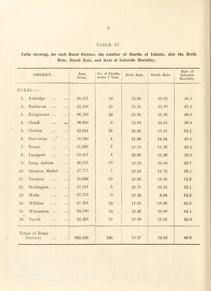 G TABLE IV. Table showing, for each Rural District, the number of Deaths of Infants, also the Birth Rate, Death Rate, and Rate of Infantile Mortality. DISTRICT, Area. Acres. No. of Deaths under 1 Year. Birtli Rate. Death Rate. Rate of Infantile Mortality. BUBAL 1. Axbridge ... 90,551 18 12.66 13.42 46.5 2. Bathavon ... 42,106 20 15.21 13.19 57.5 3. Bridgwater ... ... 86,769 16 13.20 11.46 48.9 4. Chard 54,600 6 12.84 10.61 28.4 5. Glutton 42,641 16 16.30 11.61 51.1 6. Dulverton 78,980 4 15.48 14.34 49.4 7. Erome 51,933 7 13.18 11.28 42.4 8. Langport 59,407 4 12.83 11.88 18.5 9. Long Ashton 46,515 14 12.52 10.49 42.7 lU. Shejjton Mallet 47,777 7 13.14 11.72 36.5 11. Taunton 70,682 23 13.39 13.49 74.9 12. Wellington ... 37,911 3 10.77 10.15 22.1 13. .Wells 57,175 9 13.24 9.84 54.2 14. Williton 97,364 13 11.05 '13.98 65.0 15. Wincanton ... 64.540 18 12.46 10.08 64.1 16. Yeovil 53,495 17 13.89 11.05 50.9 Totals of Bural Districts 982,446 195 13.27 12.02 48.9