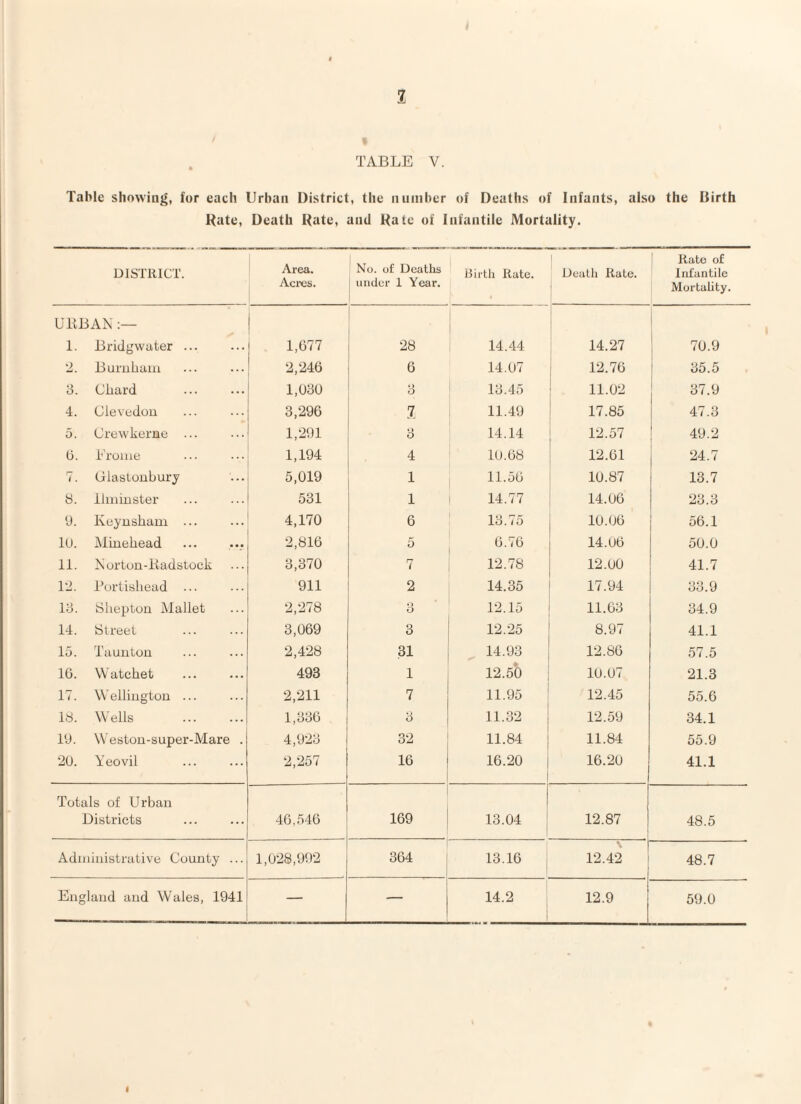 % TABLE V. Table showing, for each Urban District, the number of Deaths of Infants, also the Birth Hate, Death Hate, and Hate of Infantile Mortality. DISTRICT. Area. Acixjs. 1 j No. of Deaths under 1 Year. Birth Rate. « Death Rate. Rato of Infantile Mortality. UBBAN 1. Bridgwater ... 1,677 28 14.44 14.27 i 70.9 2 Burubain 2,246 6 14.07 12.76 i 35.5 3. Chard 1,030 3 13.45 11.02 1 37.9 4. Clevedon 3,296 1 11.49 17.85 47.3 5. Crewkerne ... 1,291 3 14.14 12.57 ! 49.2 (3. Erome 1,194 4 10.68 12.61 24.7 f- i . Clastonbury 5,019 1 11.56 10.87 13.7 8. ilniinster 531 1 14.77 14.06 23.3 y. Iveynsham ... 4,170 6 13.75 10.06 56.1 lu. Minehead 2,816 5 6.76 14.06 50.0 11. A'orton-Kadstock 3,370 7 12.78 12.00 41.7 12. Bortisliead ... 911 2 14.35 17.94 33.9 18. Sliepton Mallet 2,278 o O 12.15 11.63 34.9 14. Street 3,069 3 12.25 8.97 41.1 15. Taunton 2,428 .31 14.93 12.86 57.5 16. Watchet 493 1 12.50 10.07 21.3 17. Wellington ... 2,211 7 11.95 12.45 55.6 18. Wells 1,336 3 11.32 12.59 34.1 19. Weston-super-Mare . 4,923 32 11.84 11.84 55.9 2U. Yeovil 2,257 16 16.20 16.20 41.1 Totals of Urban Districts 46,546 169 13.04 12.87 1 48.5 Administrative County ... 1,028,992 364 13.16 12.42 48.7 En gland and Wales, 1941 — — 14.2 12.9 59.0