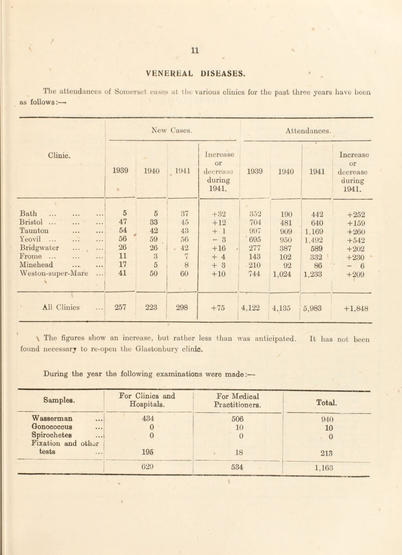 VENEREAL DISEASES. T1 le utteiidances of Soniersot oases at llic various clinics for the past three years have been as follows:—■ Clinic, New Cases. Attendances. 1939 1940 1941 % Increase or decrease during 1941. 1939 1940 1 1941 Increase or decrease during 1941. Bath 1 5 5 37 + 32 352 190 442 +252 Bristol ... 47 33 45 + 12 704 481 640 + 159 Taunton 54 42 43 + 1 997 909 1,169 +260 Yeovil ... 56 ' 59 56 - 3 '695 950 1,492 +542 Bridgwater ... , ... 26 26 . 42 +16 • 277 387 589 +202 Frome ... 11 3 7 + 4 143 102 332 ' +230 - Minehead 17 5 8 + 3 210 92 86 - 6 Weston-super-Mare 41 50 60 + 10 1 744 1,024 1 1,233 +209 ' All Clinics 257 223 298 +75 , 4,122 1 4,135 1 ' ! 5,983 + 1,848 \ The figures show an increase, but rather less than was anticipated. It has not been found necessary to re-open the Glastonbury clinic. During the year the following examinations were made:— Samples. For Clinics and Hospitals. For Medical Practitioners. Total Wasserman 434 506 940 Gonococcus 0 10 10 Spirochetes Fixation and othor 0 0 0 tests 195 18 213