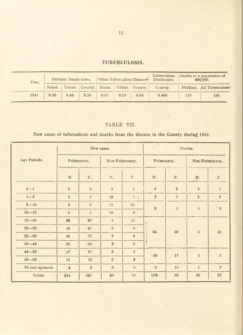 TUBERCULOSIS. Year. Phthisis Death rates. Other Tuberculous Diseases Tuberculosis Death-rate. Deaths in a population of 406,000. Rural. Urban. County. Rural. Urban. County. County. Phthisis. All Tuberculosis 1941 0.30 0.48 0.39 0.07 0.10 0.08 0.468 157 190 TABLE VII. New cases of tuberculosis and deaths from the disease in the County during 1941. Agio Periods. New cases. Deaths. Pulmonary. Non-Pulmonary. Pulmonary. Non-Pulmonary. M F. M. F. M. F. M. / F. 0 — 1 0 0 3 1 0 0 3 1 1—5 2 1 12 7 » 3 2 5 5 5—10 4 3 12 19 0 1 4 3 10—15 9 4 16 9 15—20 26 30 4 11 1 - 64 50 » 6 10 20—25 42 41 2 9 25—35 90 77 7 8 35—45 39 60 8 6 45—55 47 27 5 2 43 17 1 1 55—65 21 16 0 3 65 and upwards 4 8 0 0 8 10 1 2 Totals 284 257 69 75 118 80 20 22