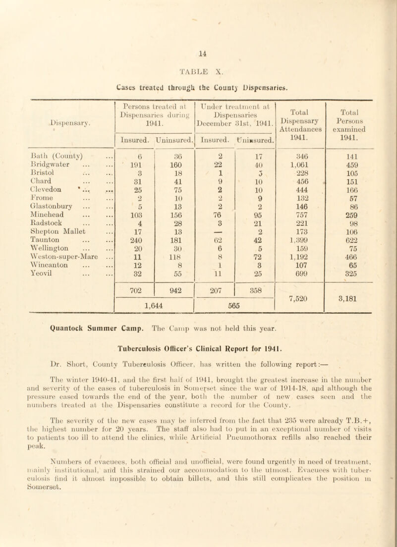 'I’ABJ.E X. Casts treated through the Count} Dispensaries. Dispensary. Persons treated at Dispensaries during 1941. Ifnder treatment at Dispensaries December 31st, 1941. Total Dispensary Attendances 1941. Total Persons examined 1941. Insured. Uninsured. Insured. Uninsured. Bath (County) 6 3,6 2 17 346 141 Bridgwater ■ 191 160 22 40 1,061 459 Jiristol 3 18 1 5 228 105 Chard 31 41 9 10 456 151 Clevedon *... 25 75 2 10 444 160 Frome 2 10 2 9 132 57 Glastonbury 5 13 2 2 146 86 Minehead 103 156 76 95 757 259 lladstock 4 28 3 21 221 98 Shepton Alallet 17 13 — 2 173 106 Taunton 240 181 62 42 1,399 622 Wellington 20 30 6 5 159 75 Weston-sujjer-Mare ... 11 118 8 72 1,192 466 Wincanton 12 8 1 3 107 65 Yeovil 32 55 11 25 699 325 702 942 207 358 7,520 3,181 1,644 565 Quantuck Summer Camp. The Camp was not held this year. Tuberculosis Officer’s Clinical Report for 1941. Dr. Short, County Tuberculosis Officer, has written the following reiDort:— I The winter 1940-41, and the first hail of 1941, brought the greatest increase in the number and severity of the cases of tuberculosis in Somerset since the war of 1914-lS, and although the pressure eased towards the end of the year, both the number of new cases seen and the immhcrs treated at the Dispensaries constitute a record for the County. The severity of the new cases may be inferred from the tact that iloo were already T.B. + , the highest number for 20 years. The staff also had to put in an exce])tional number of \isits to j)atients too ill to attend the clinics, while Artificial Pneumothorax refills also reached their peak. Numbers of evacuees, both official and unofficial, were found urgently in need of treatment, mainly institutional, and this strained our accommodation to the utmost. Evacuees with tuber¬ culosis find it almost impossible to obtain billets, and this still complicates the position in Somerset.
